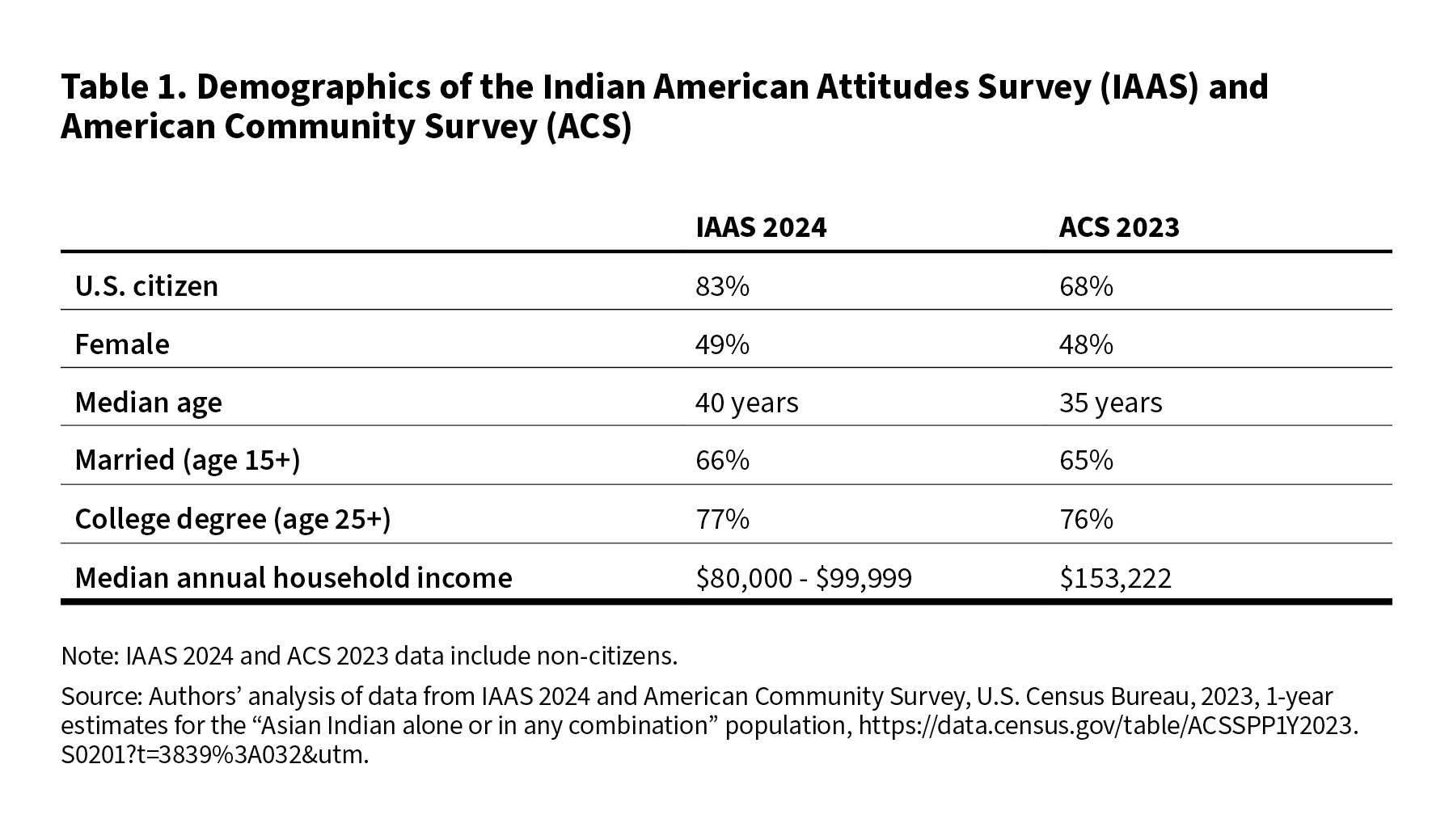 Table 1. Demographics of the Indian American Attitudes Survey (IAAS) and American Community Survey (ACS)