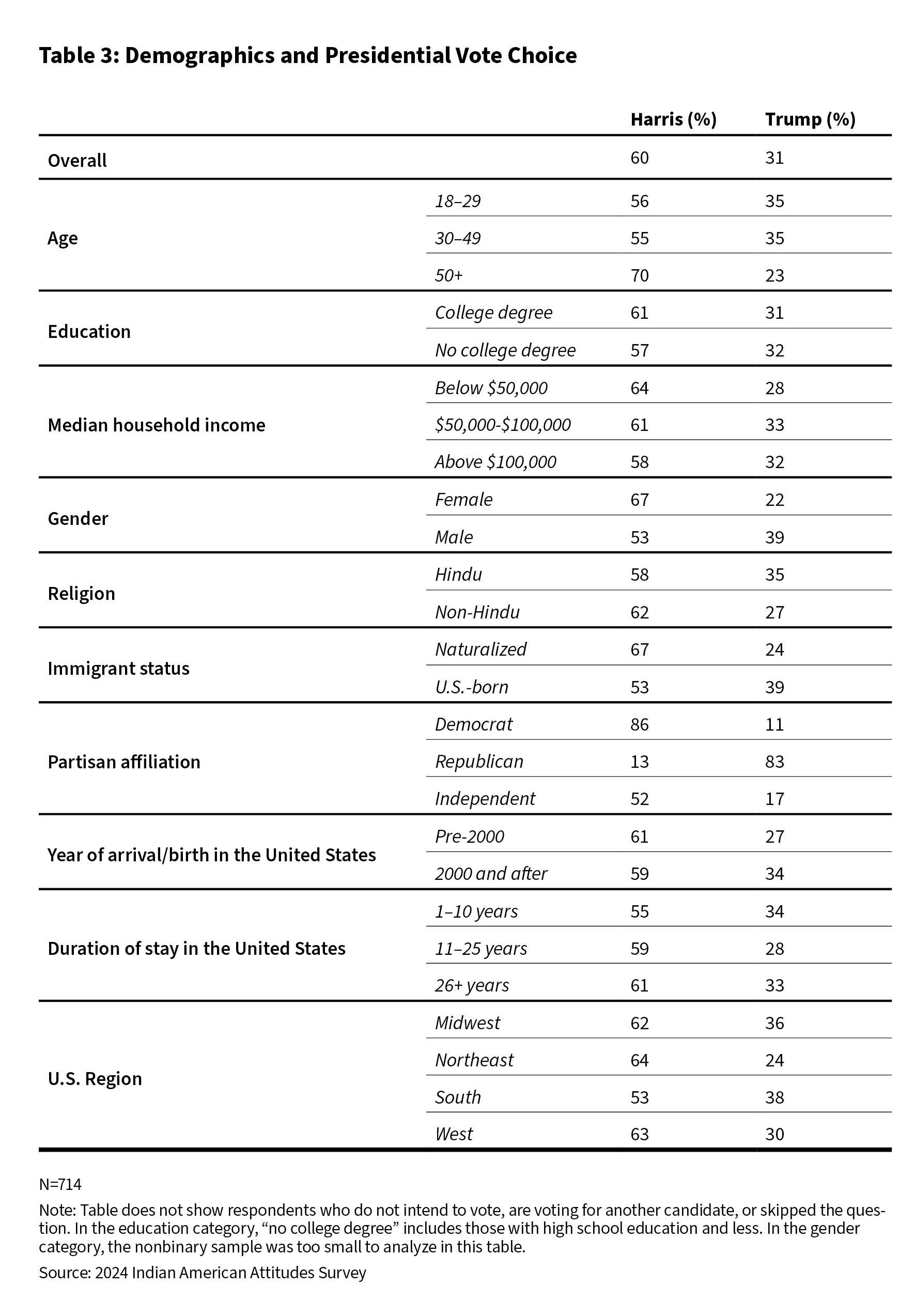 Table 3: Demographics and Presidential Vote Choice