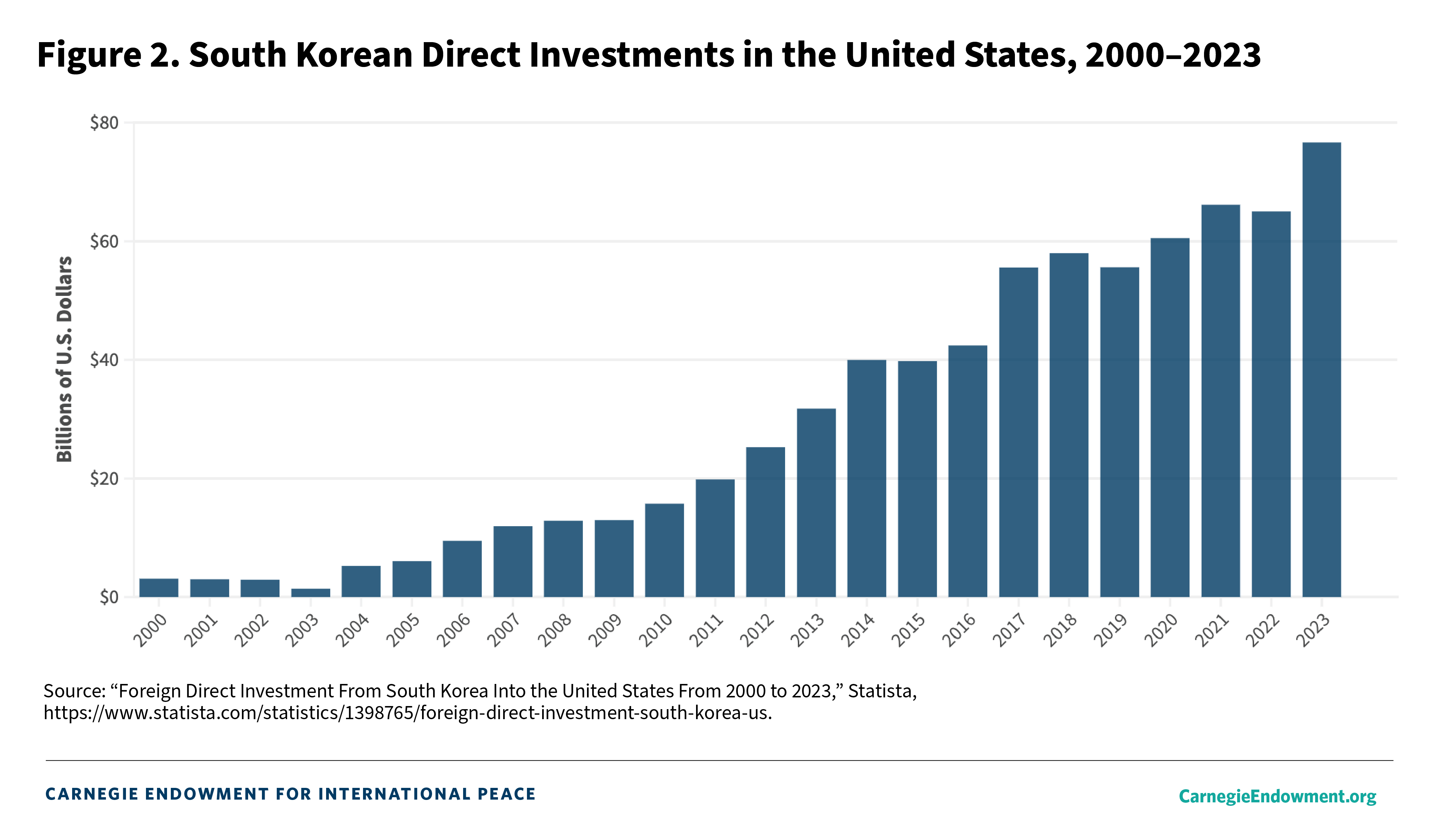 Figure 2: ROK Investments