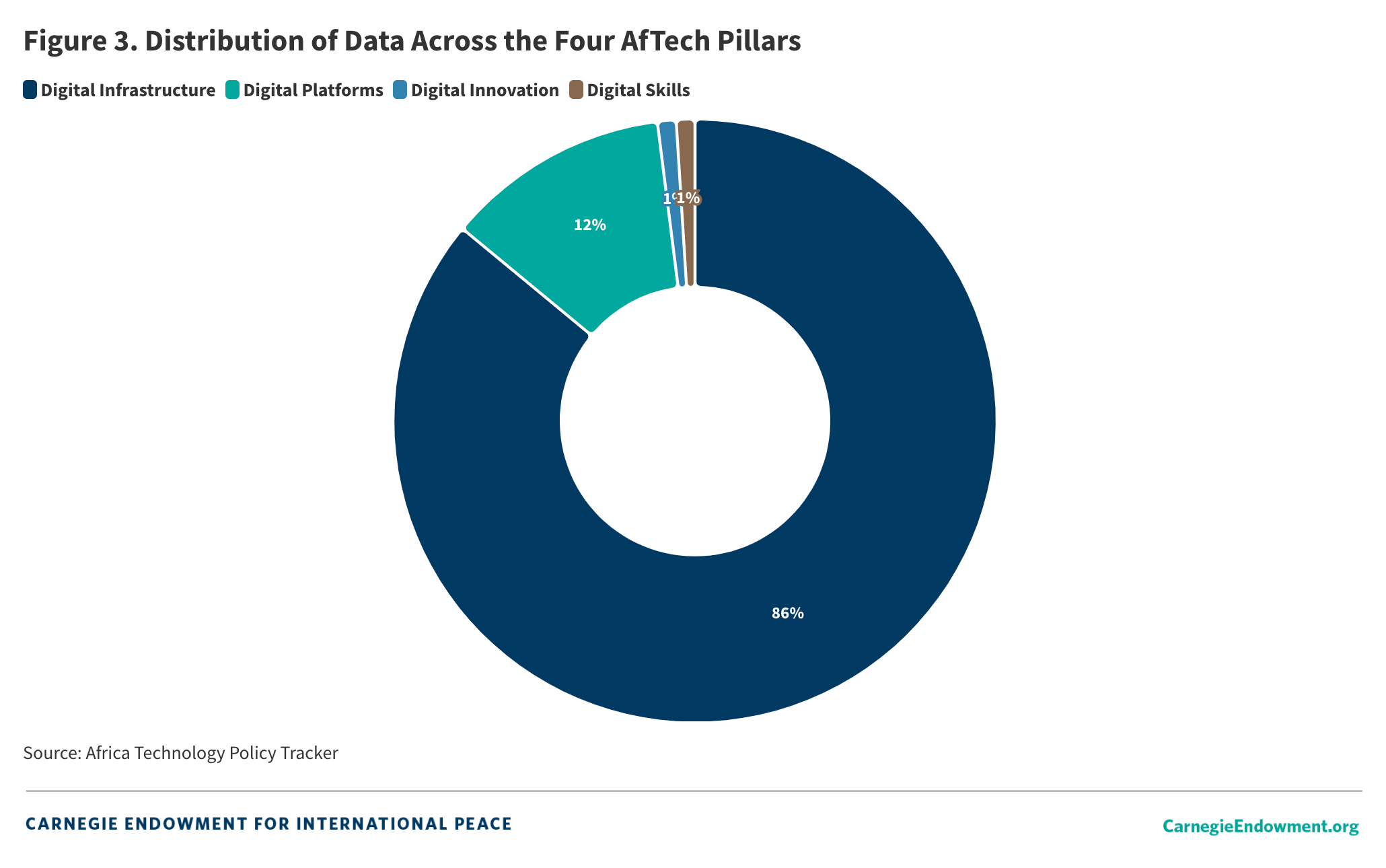 Fig 3: Distribution of Data Across the Four AfTech Pillars  