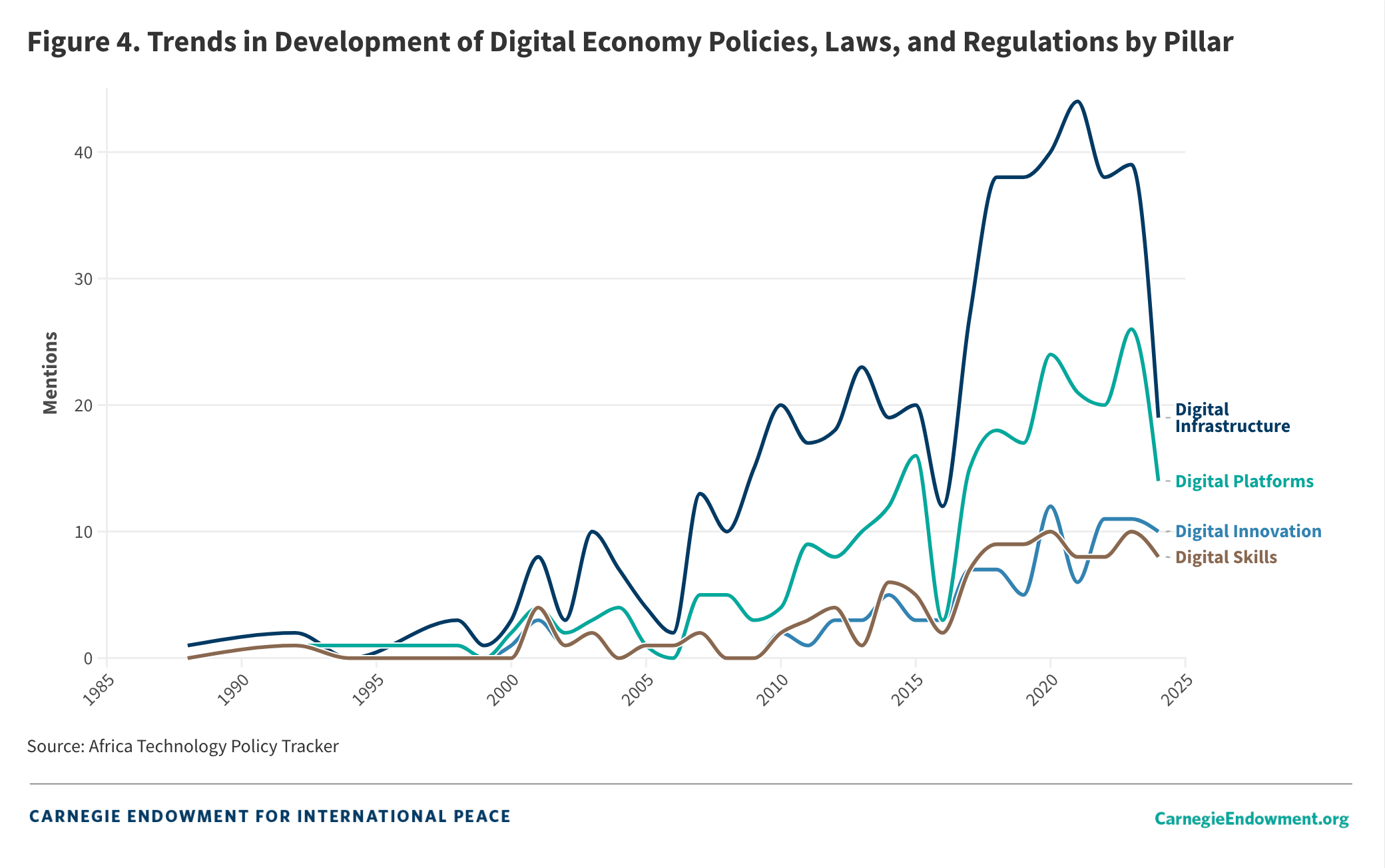 Figure 4: Trends in Development of Digital Economy Policies, Laws, and Regulations by Pillar 