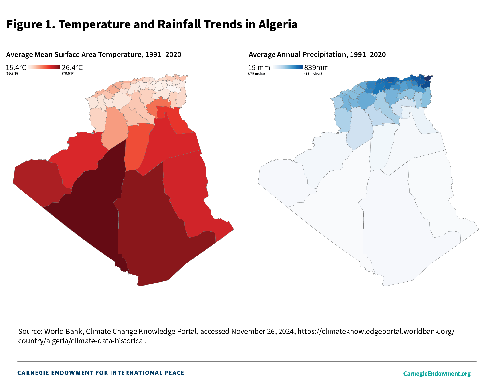 Figure 1. Temperature and Rainfall Trends in Algeria