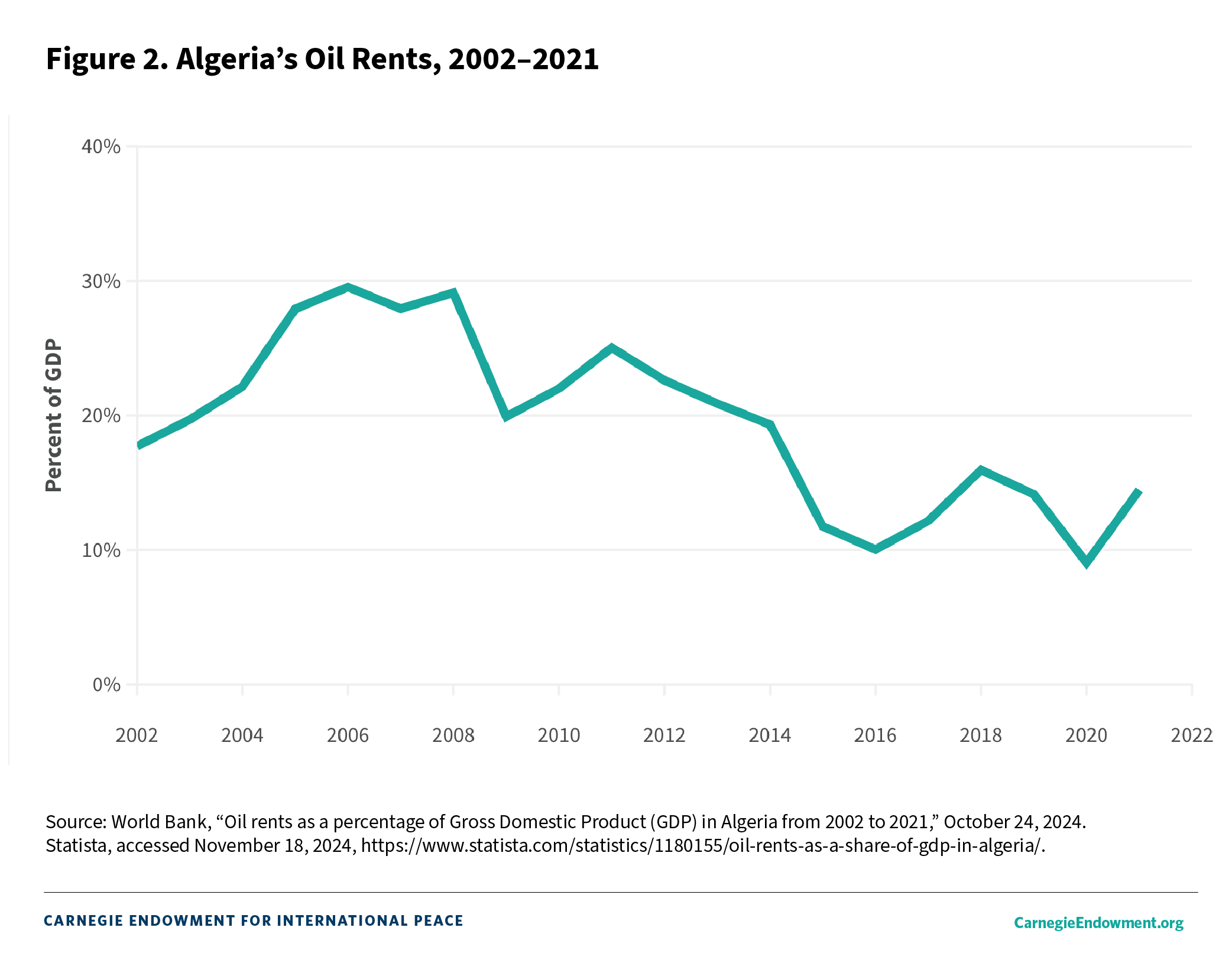 Figure 2. Algeria's Oil Rents, 2002-2021