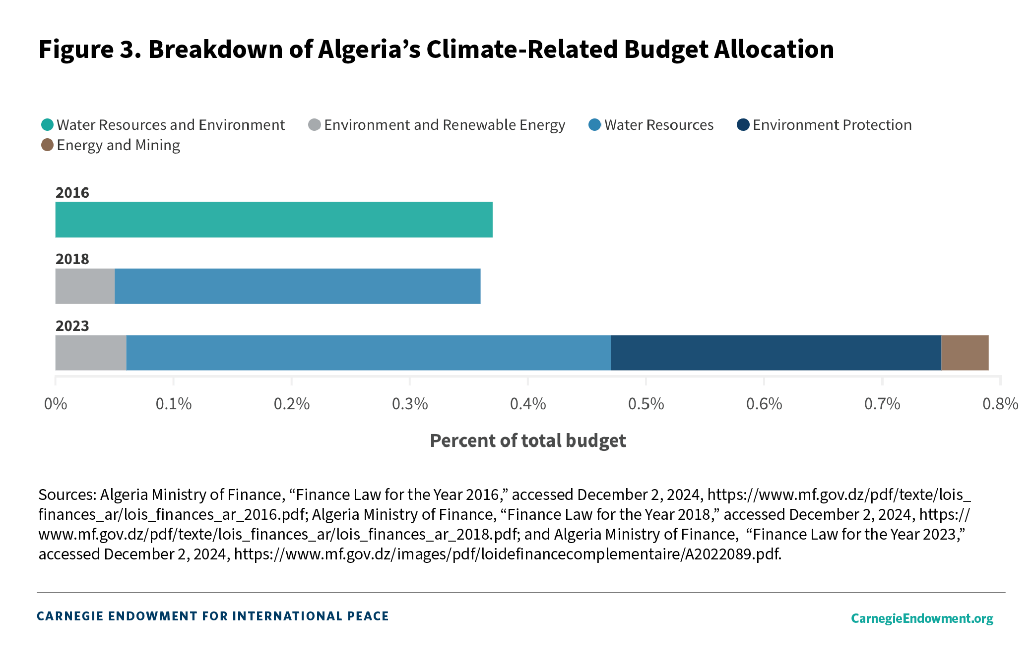 Figure 3. Breakdown of Algeria's Climate-Related Budget Allocation