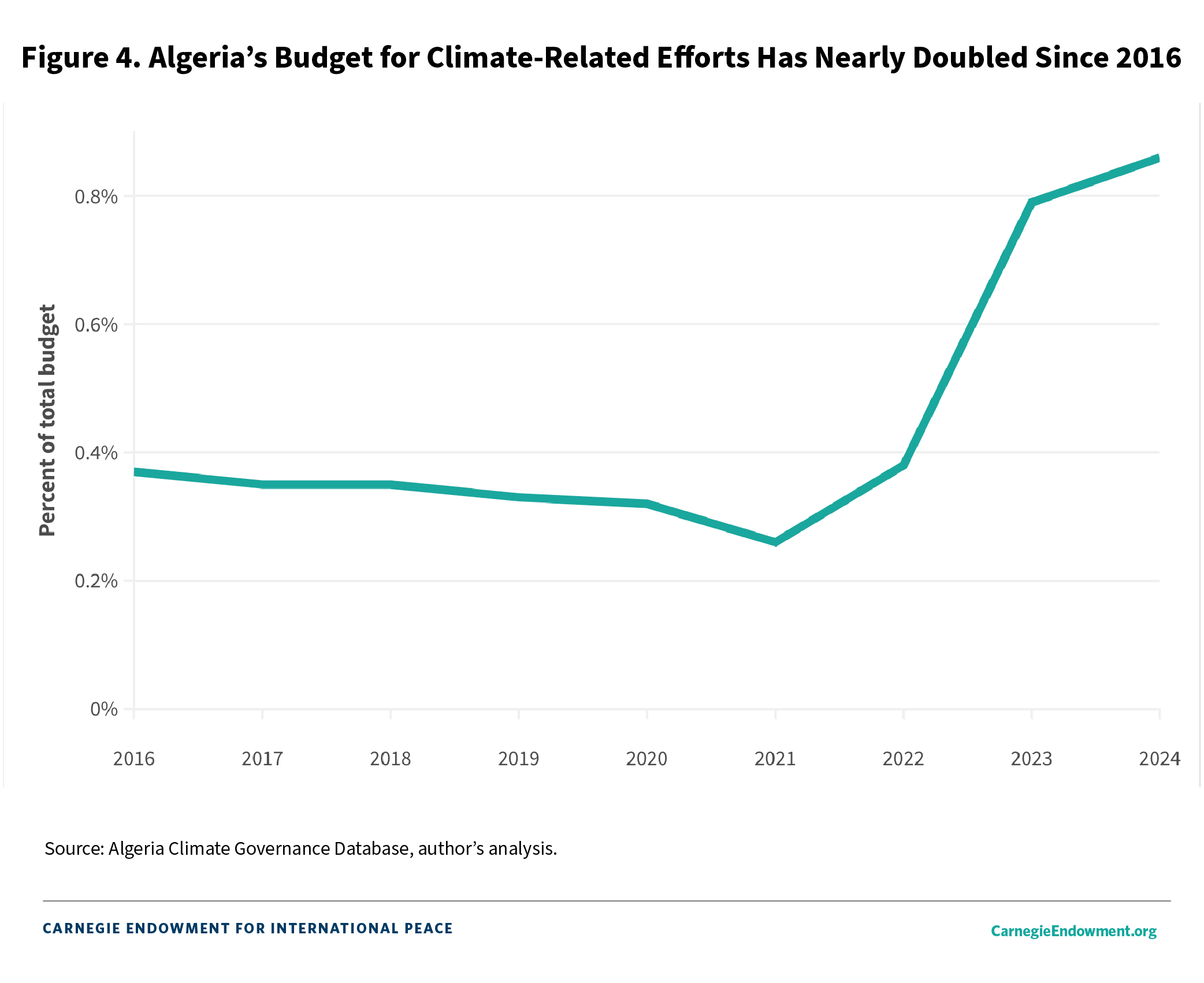 Figure 4. Algeria's Budget for Climate-Related Efforts Has Nearly Doubled Since 2016