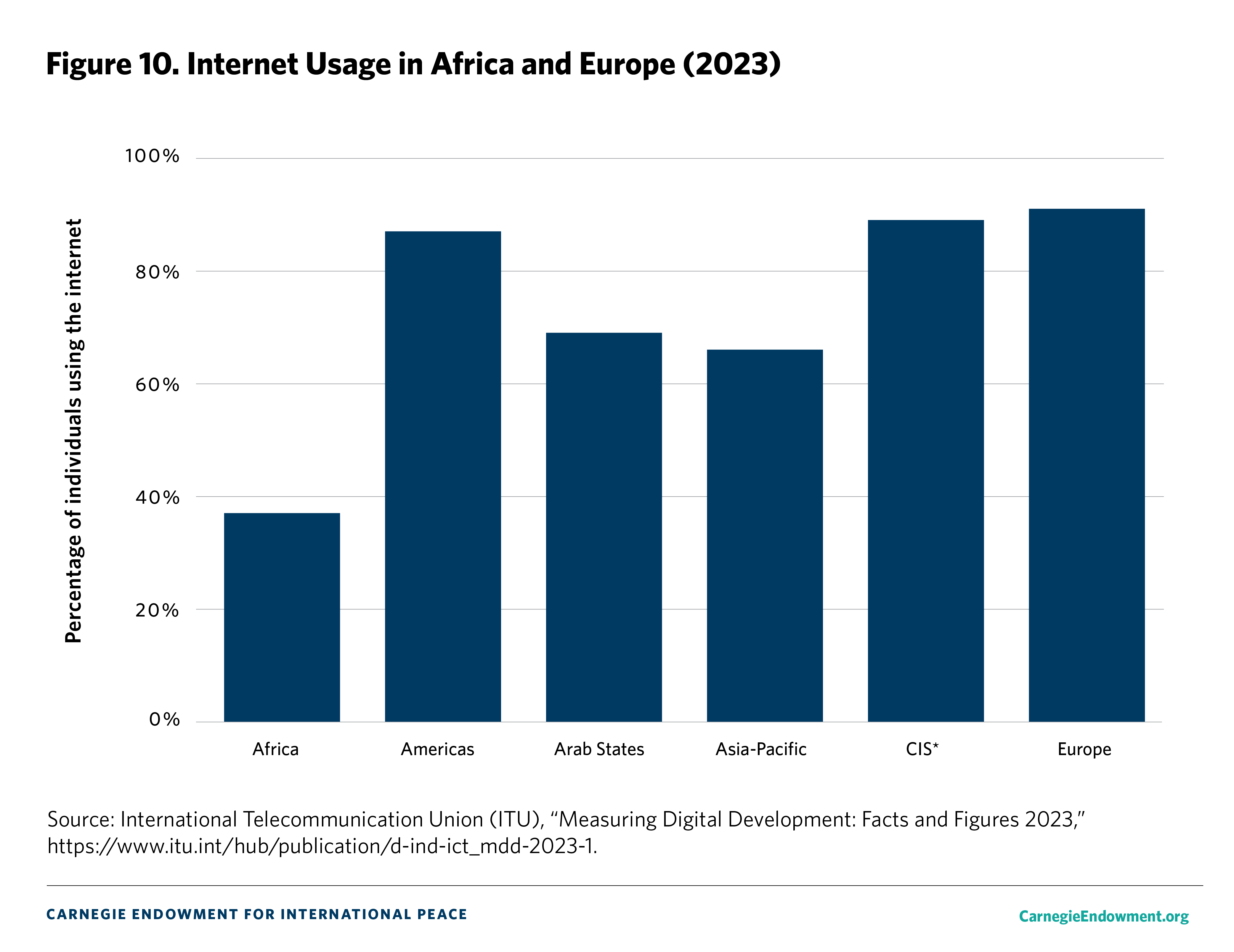 Figure 10: Internet Usage in Africa and Europe (2023)