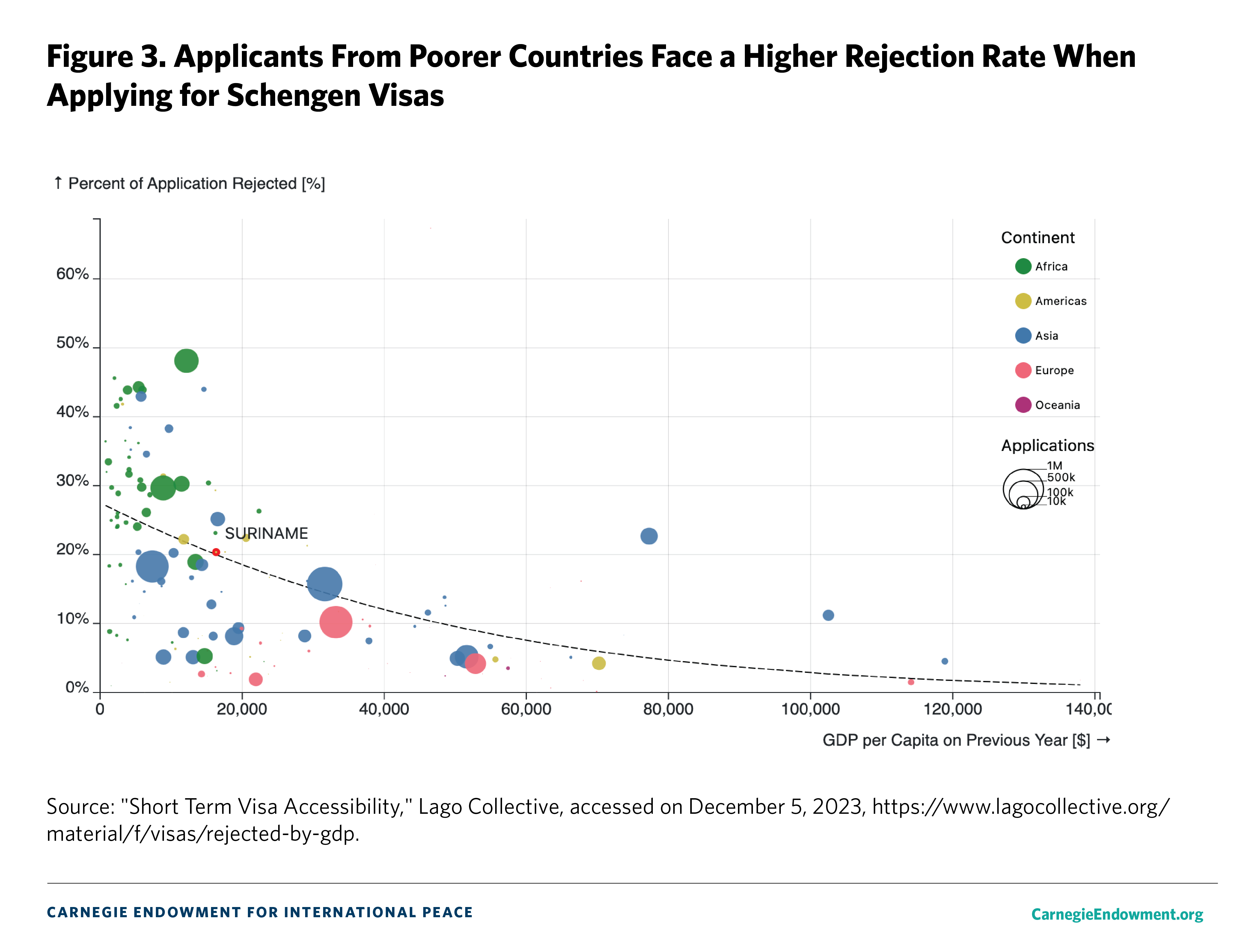 Figure 3: Appplicants from Poorer Countries Face a HIgher Rejection Rate When Applying for Schengen Visas