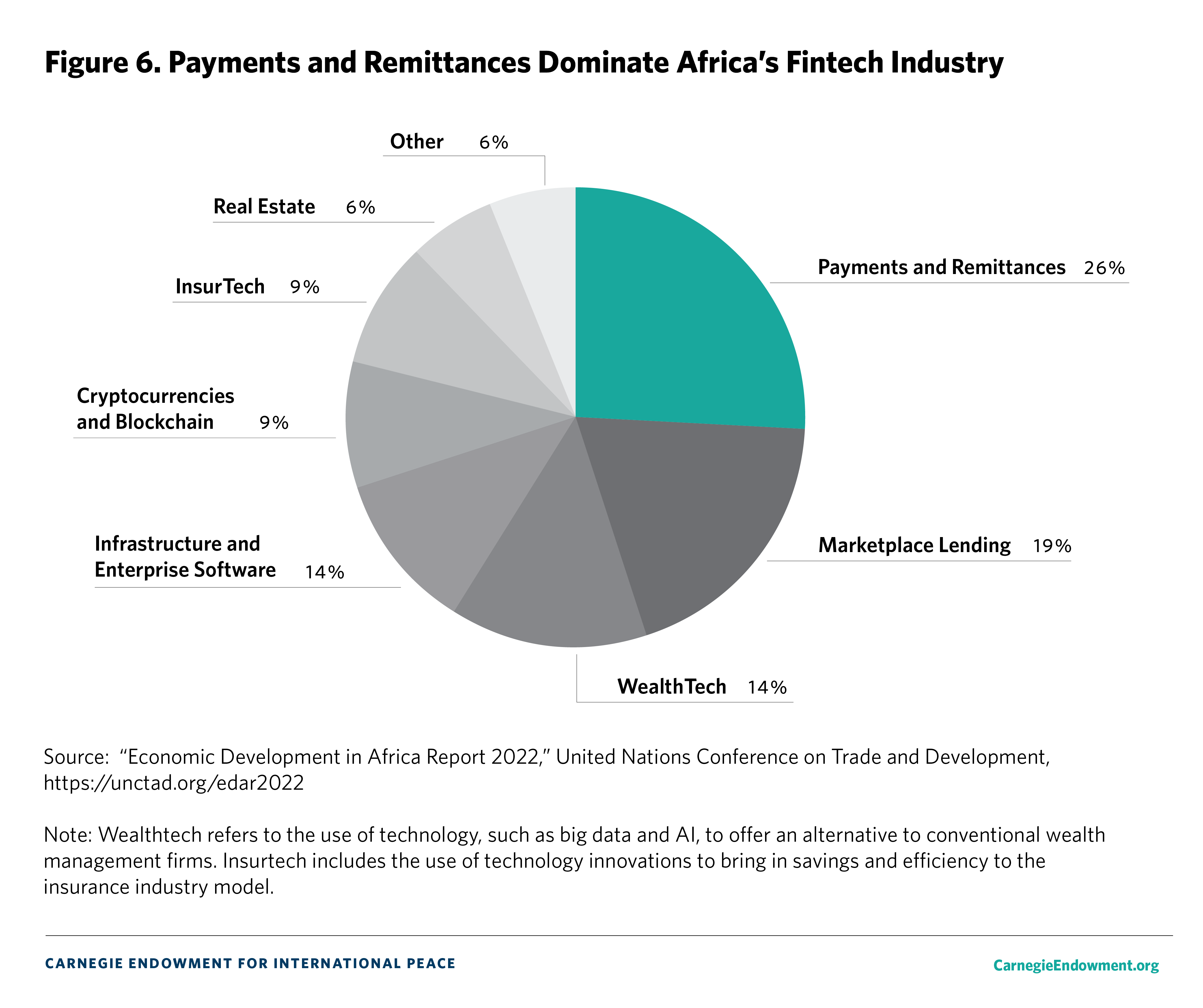 Figure 6. Payments and Remittances Dominate Africa’s Fintech