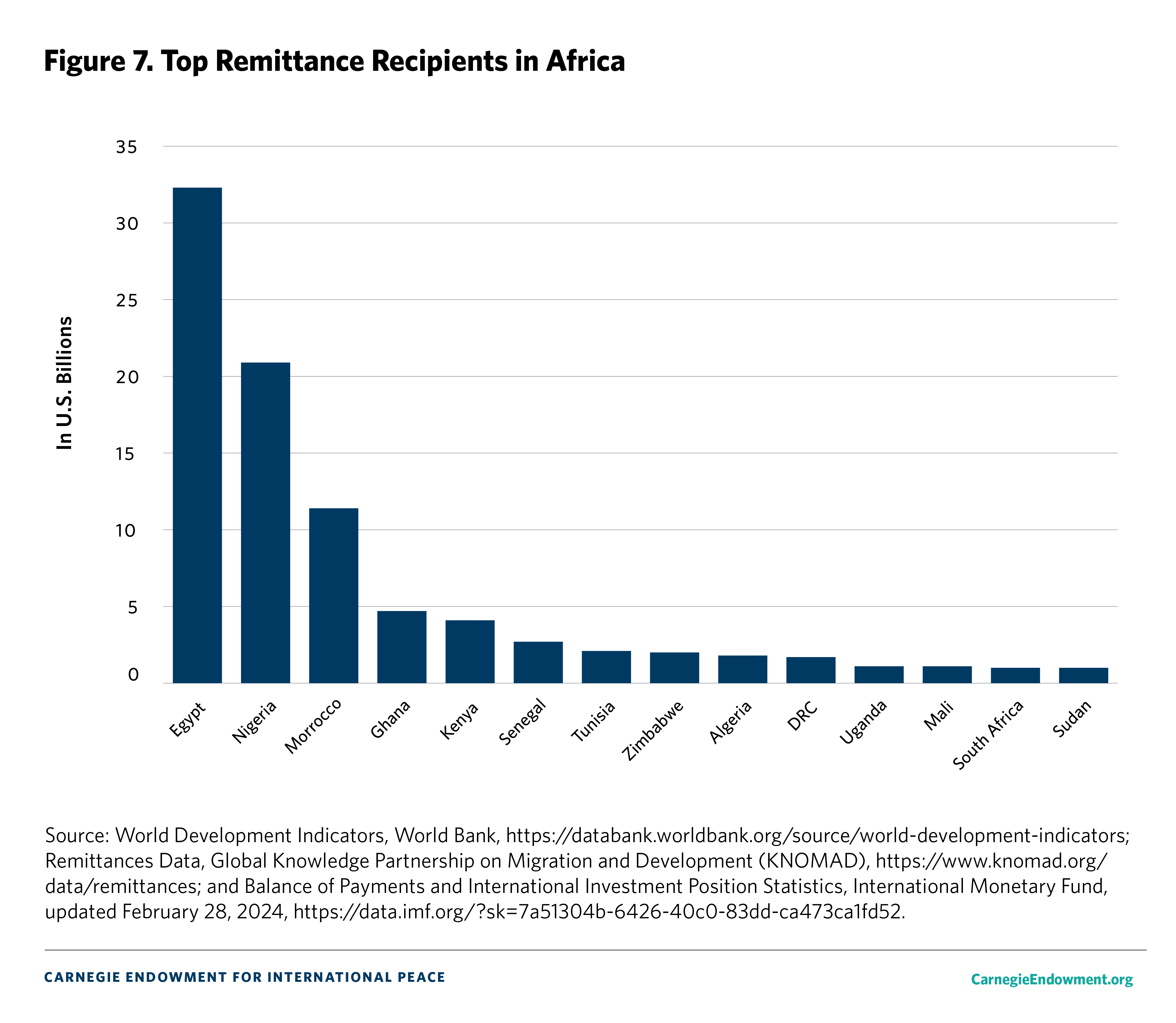 Figure 7: Top Remittance Recipients in Africa