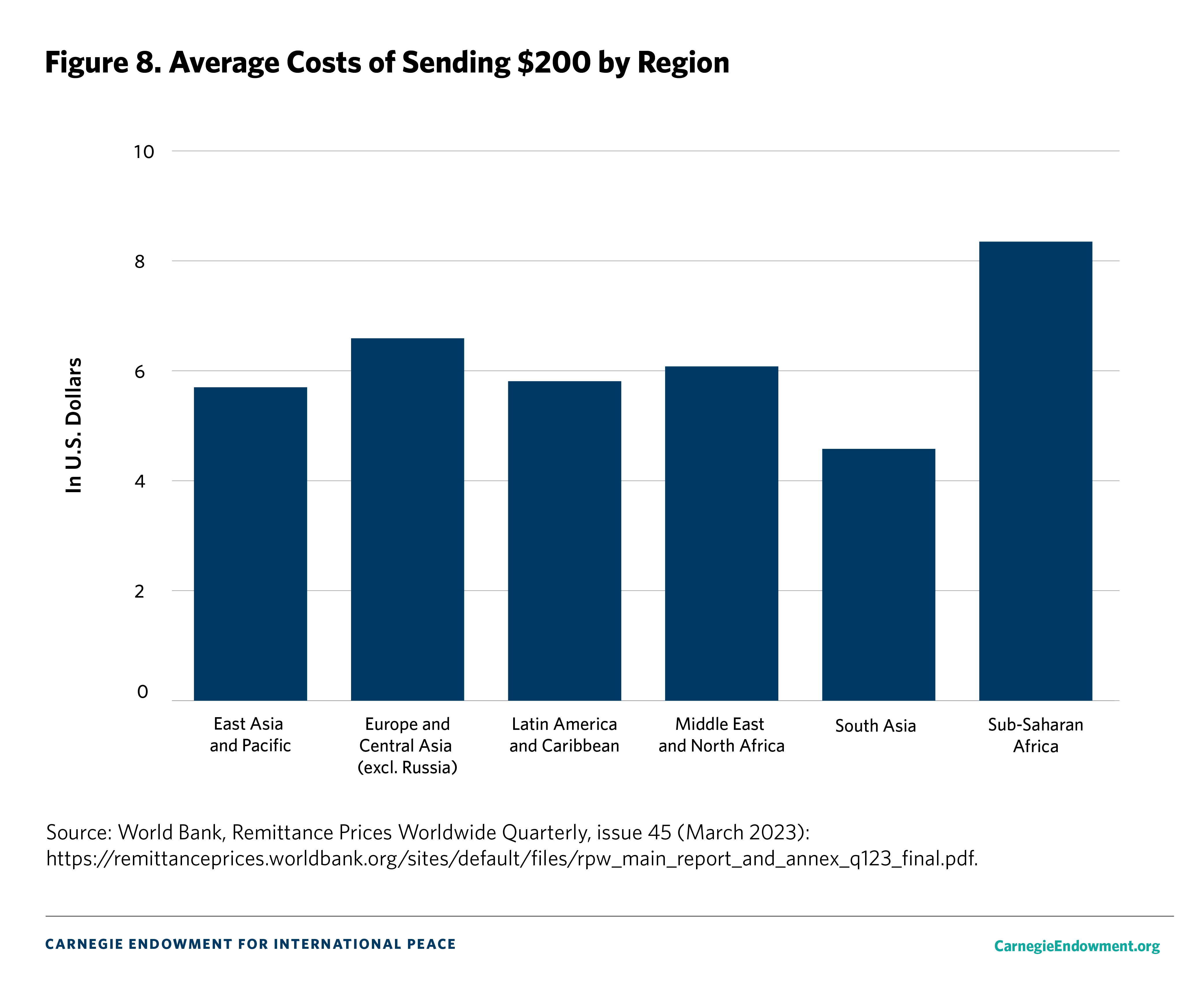 Figure 8. Average Costs of Sending $200 by Region