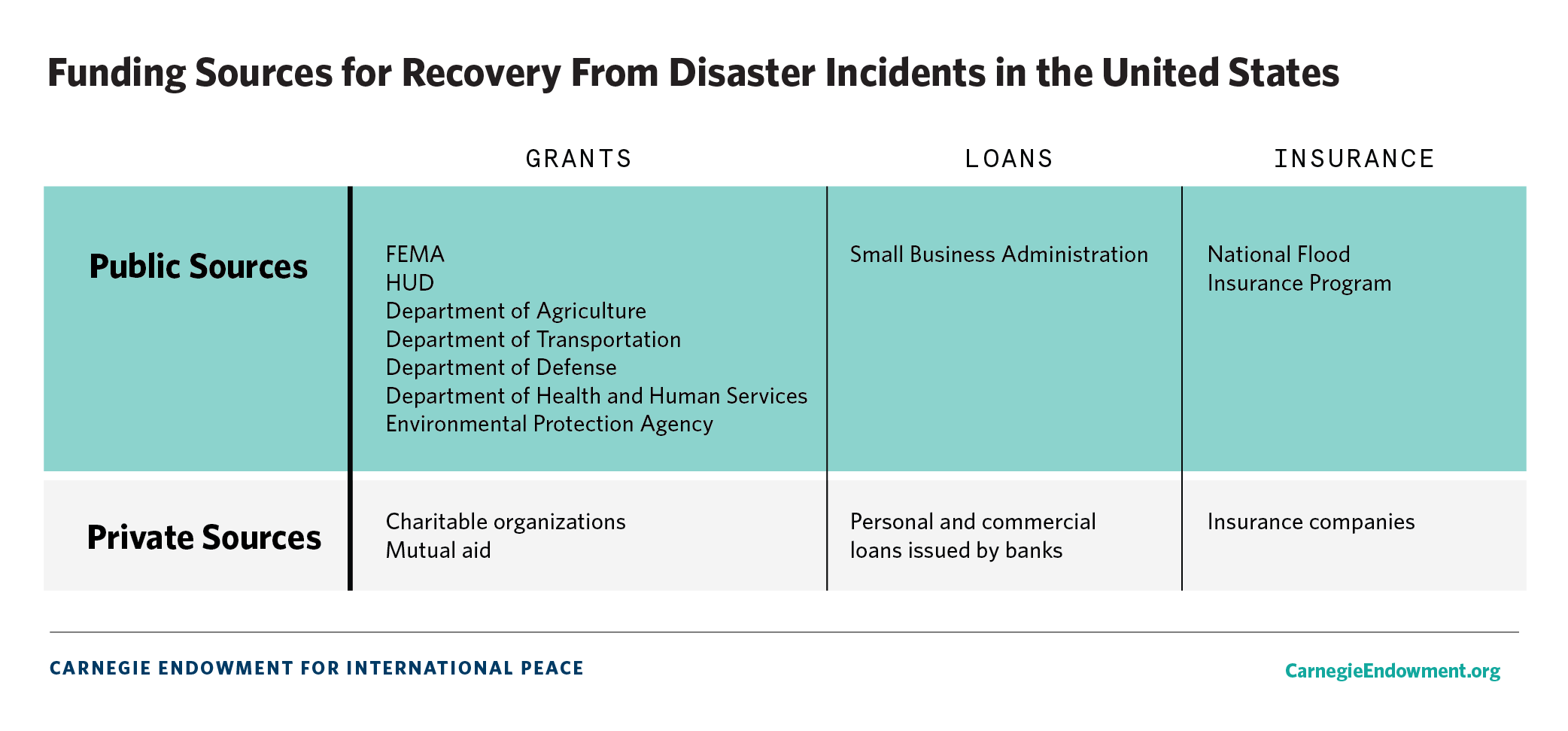 Figure 2: Funding Sources for Recovery from Disaster Incidents in the United States