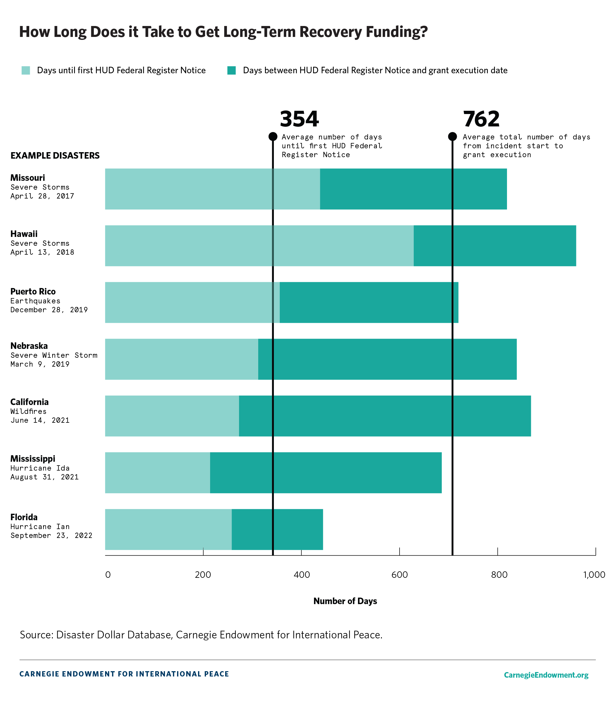 Figure 4: How Long Does It Take to Get Long-Term Recovery Funding?