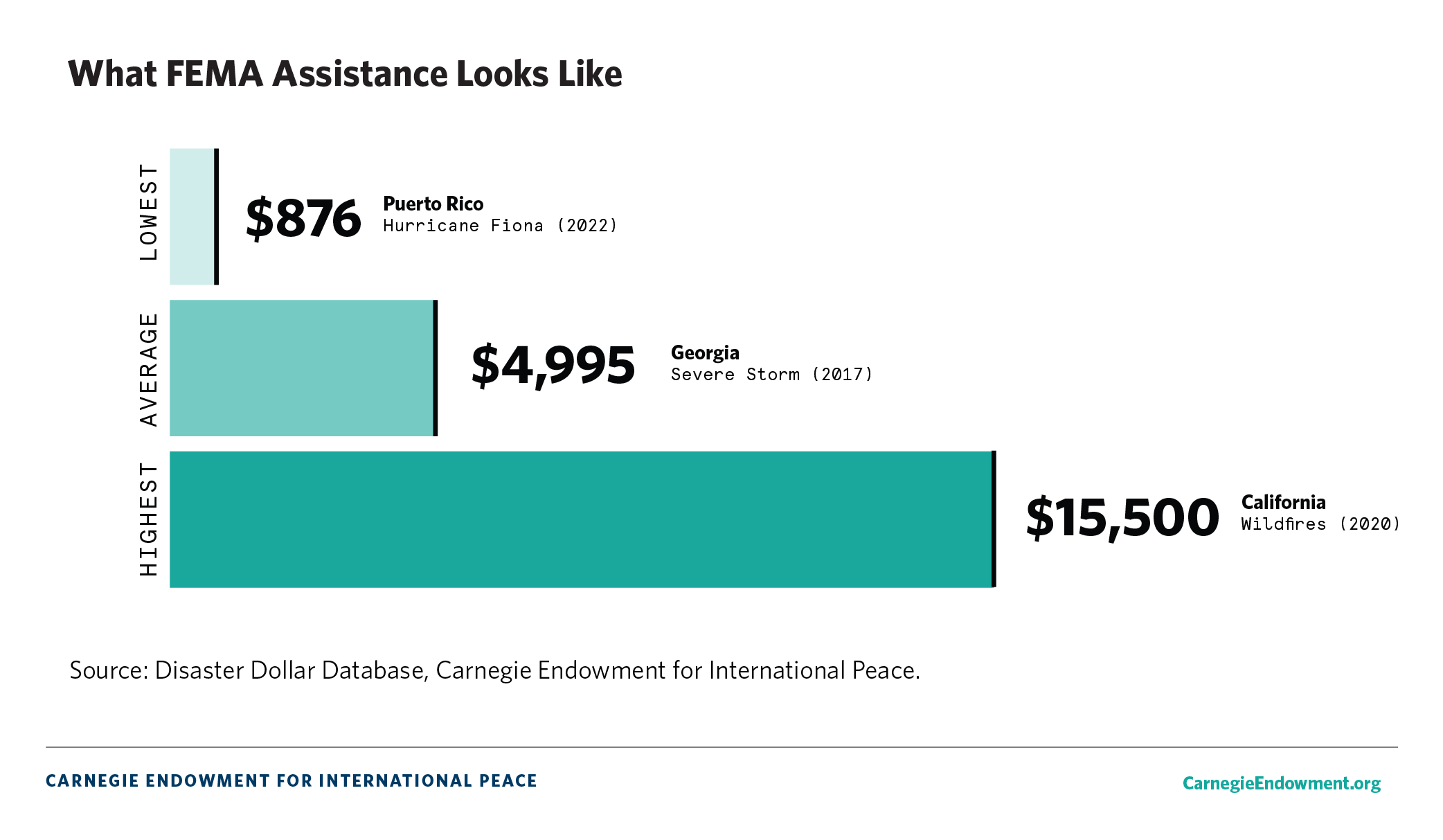 Figure 5: What FEMA Assistance Looks Like