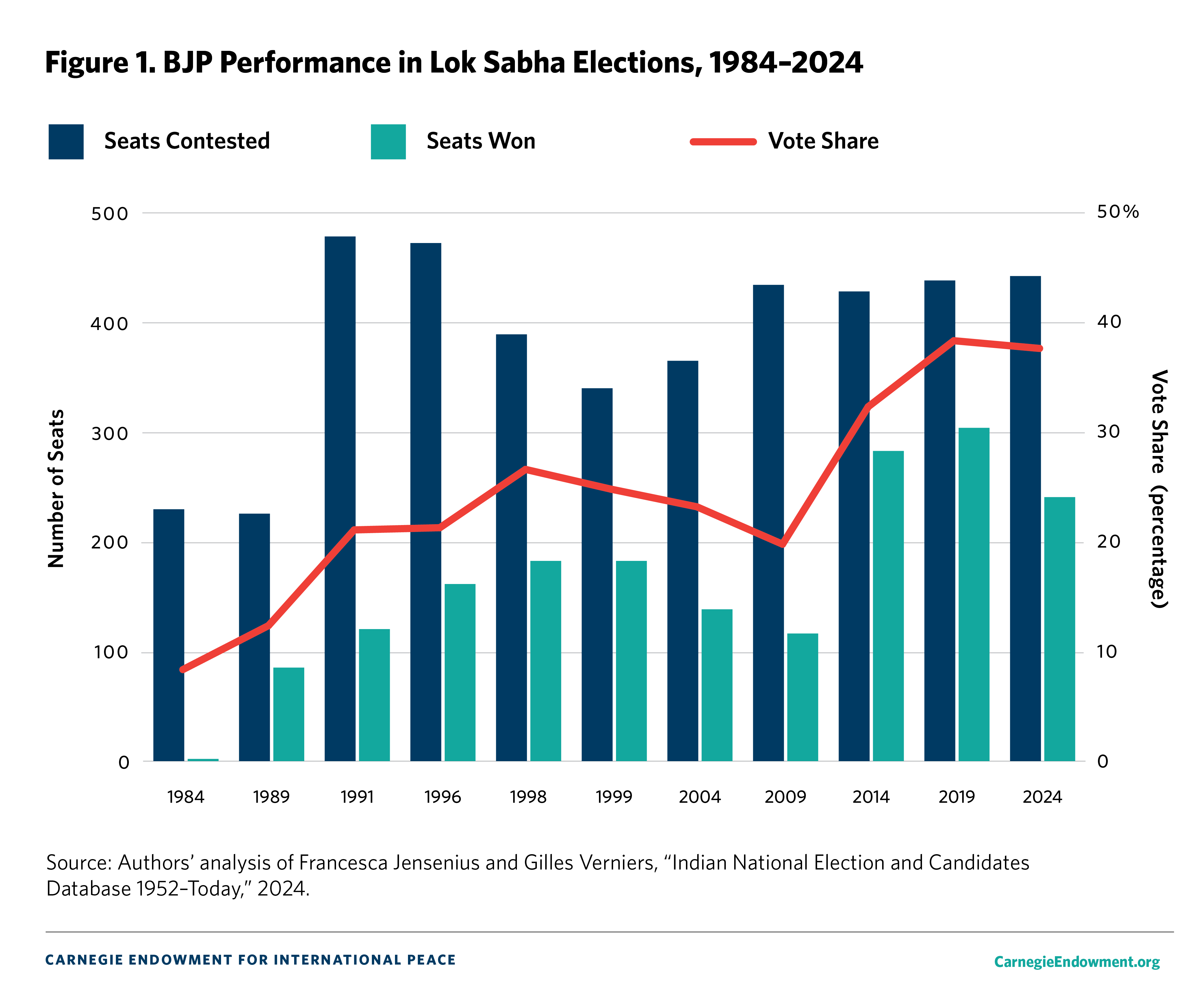 Figure 1. BJP Votes and Seats