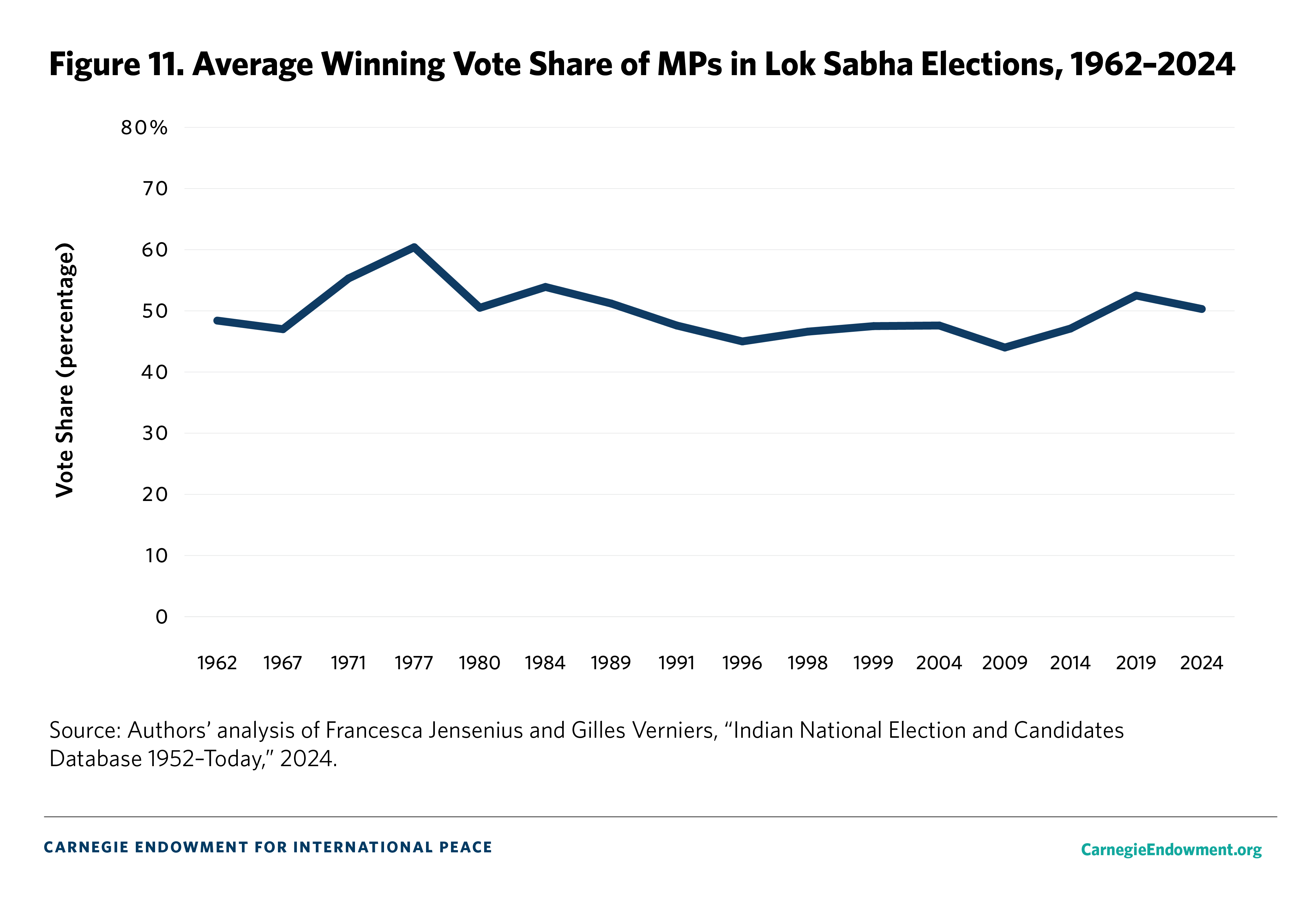 Figure 11. Winning Vote Share