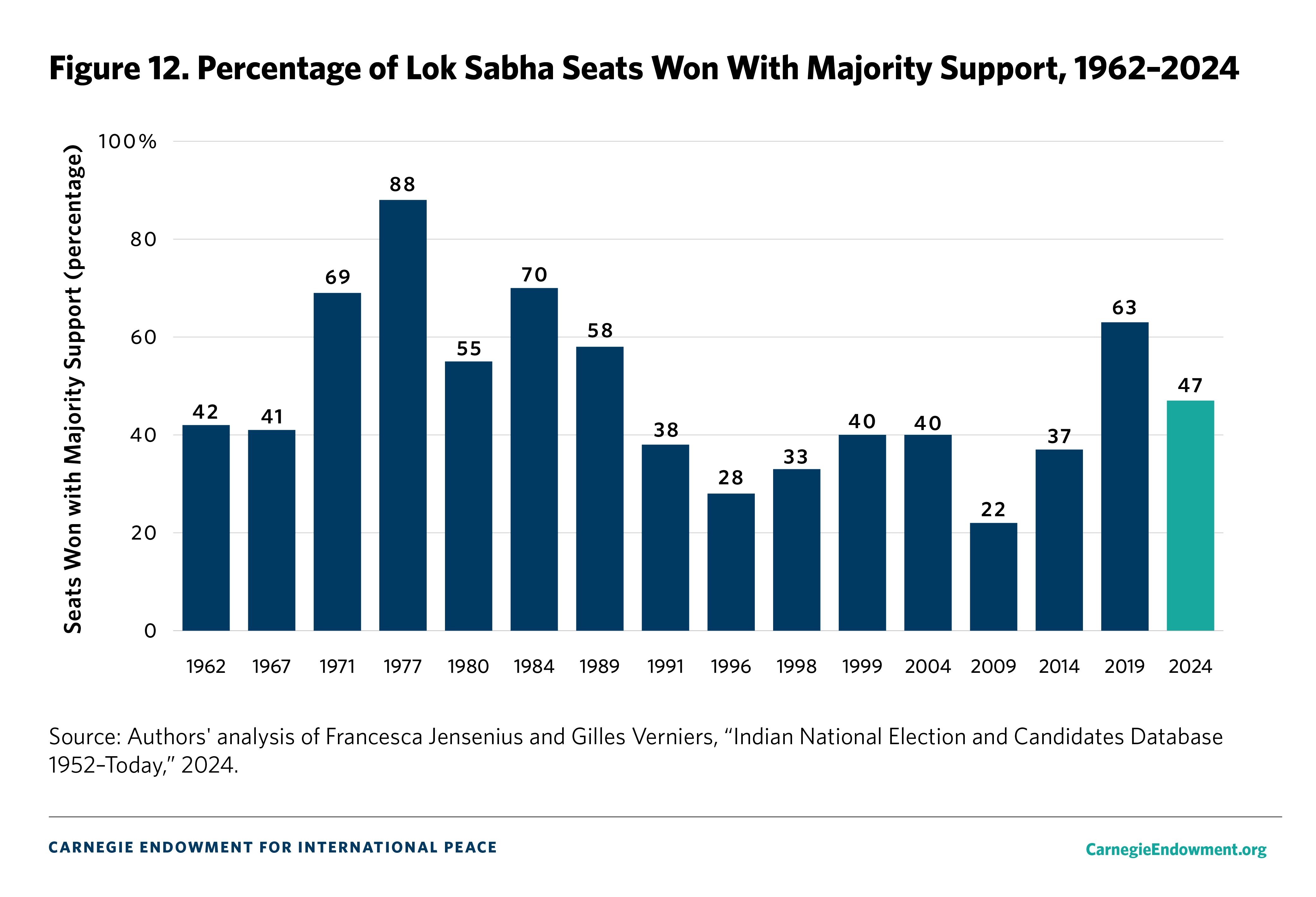 Figure 12. Majority Winners