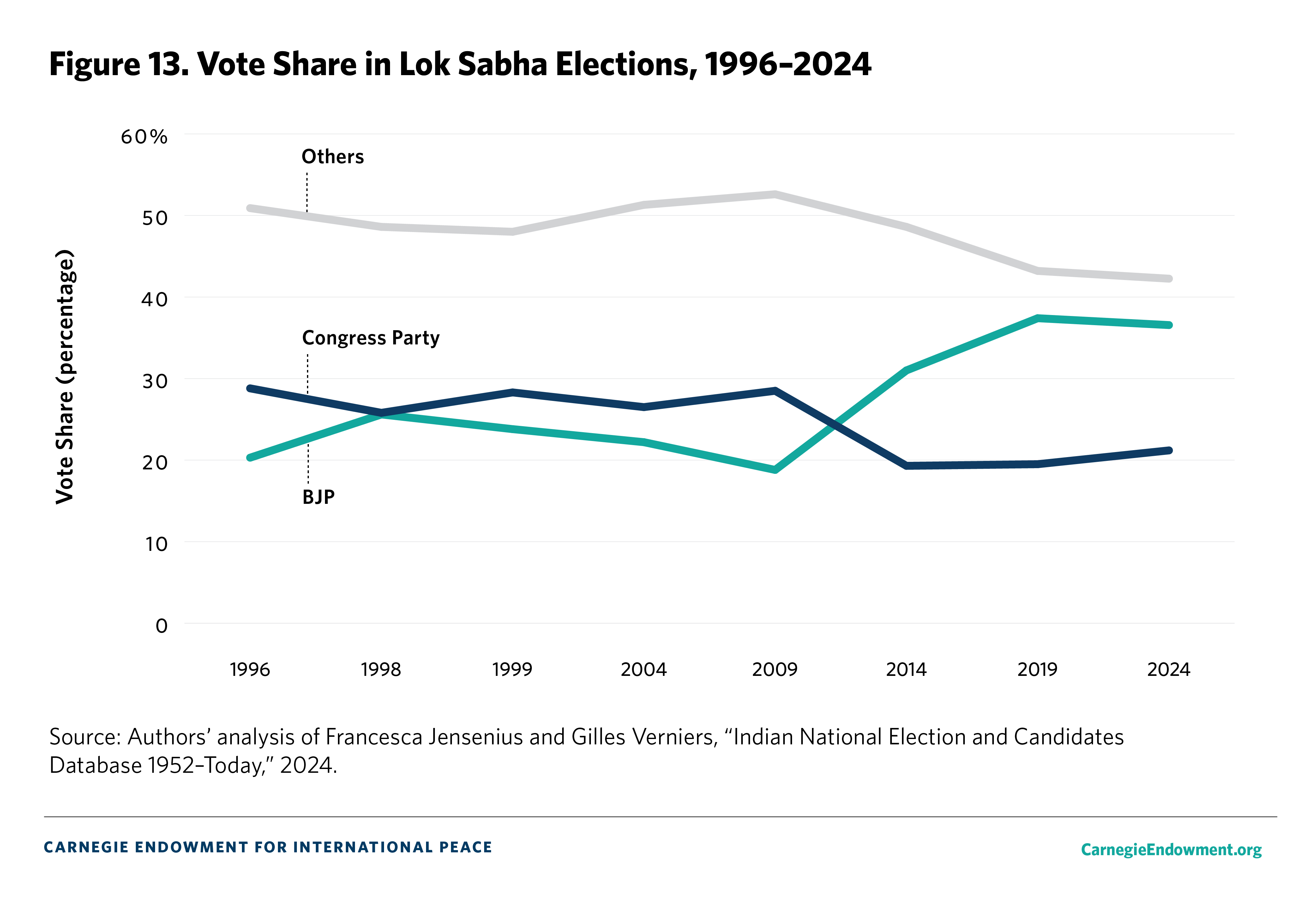 Figure 13. Vote Share 