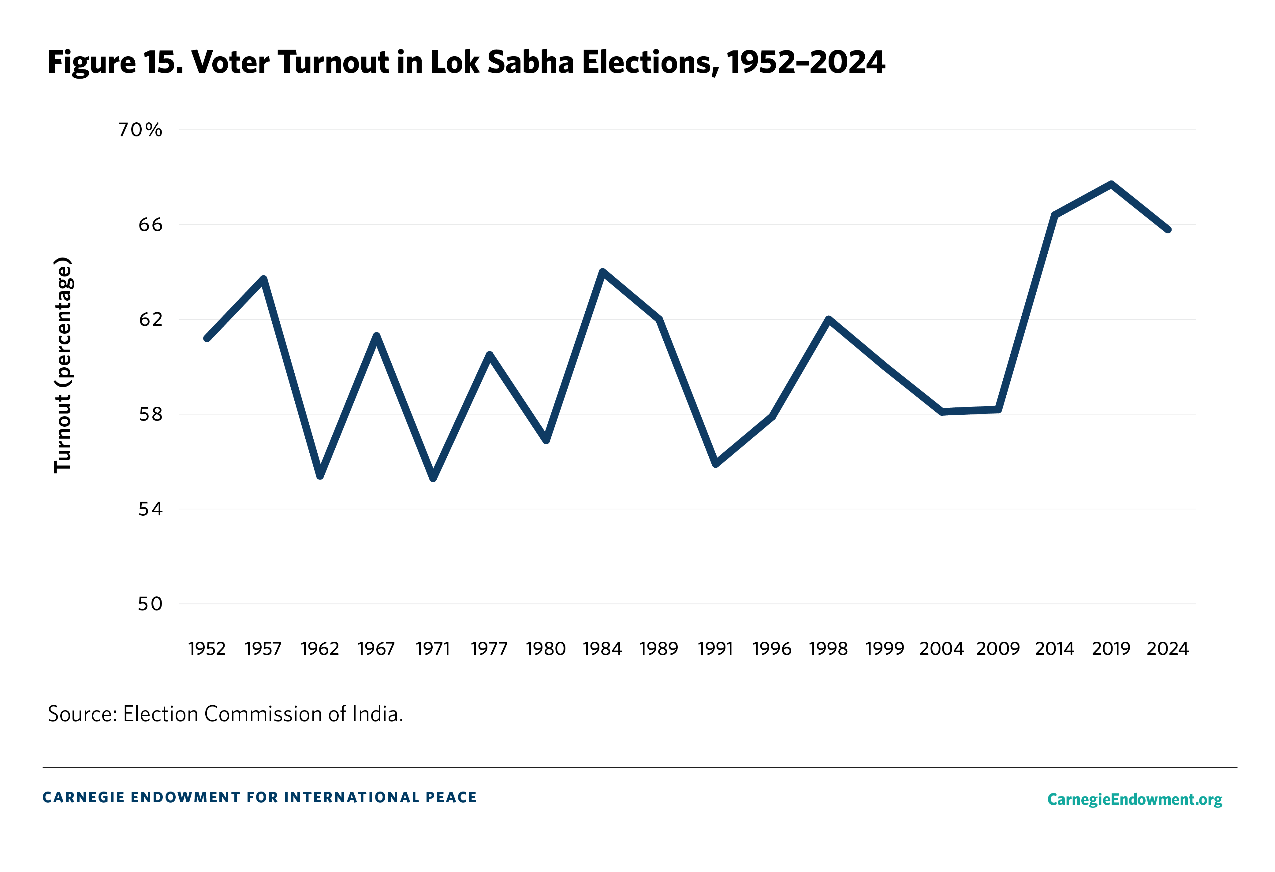 Figure 15. Voter Turnout