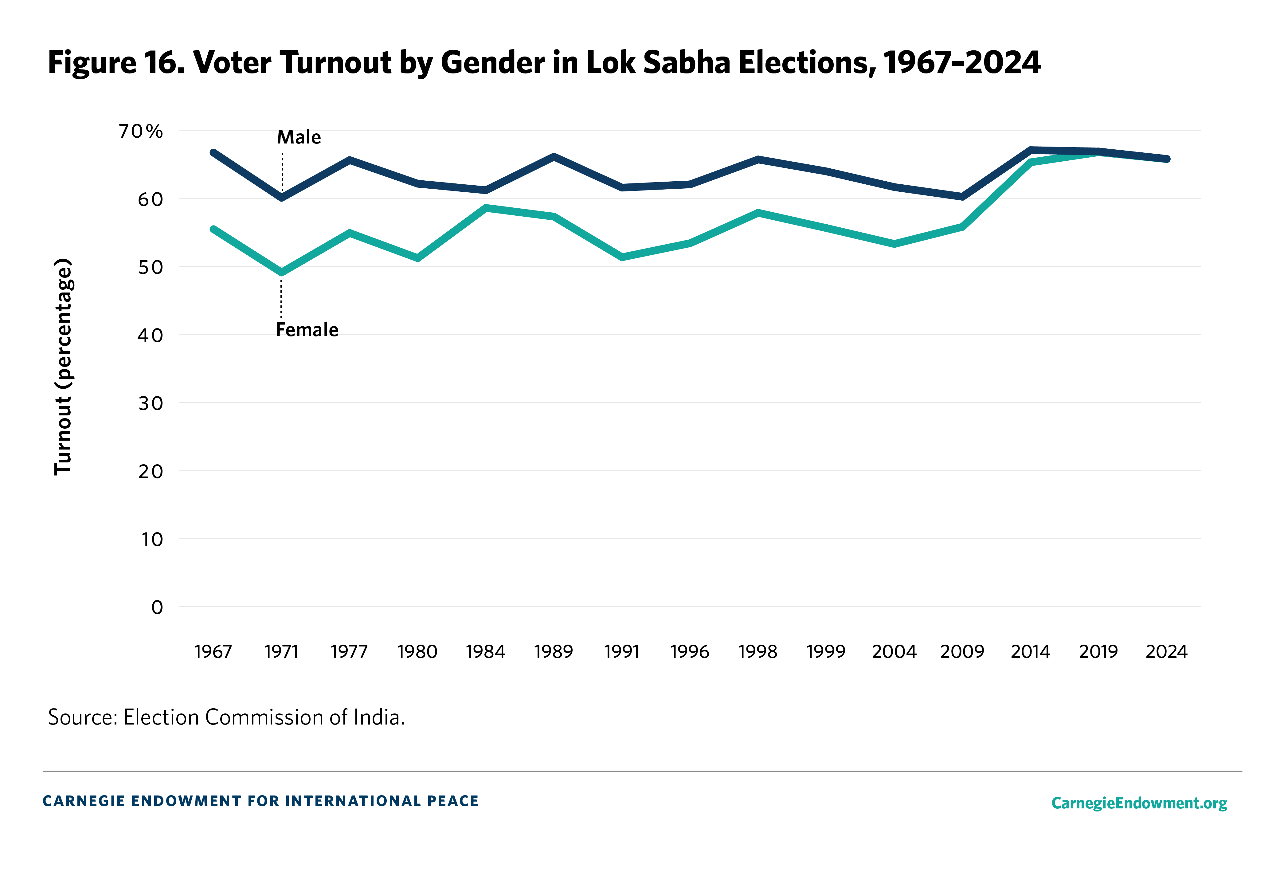 Figure 16. Male Female Turnout