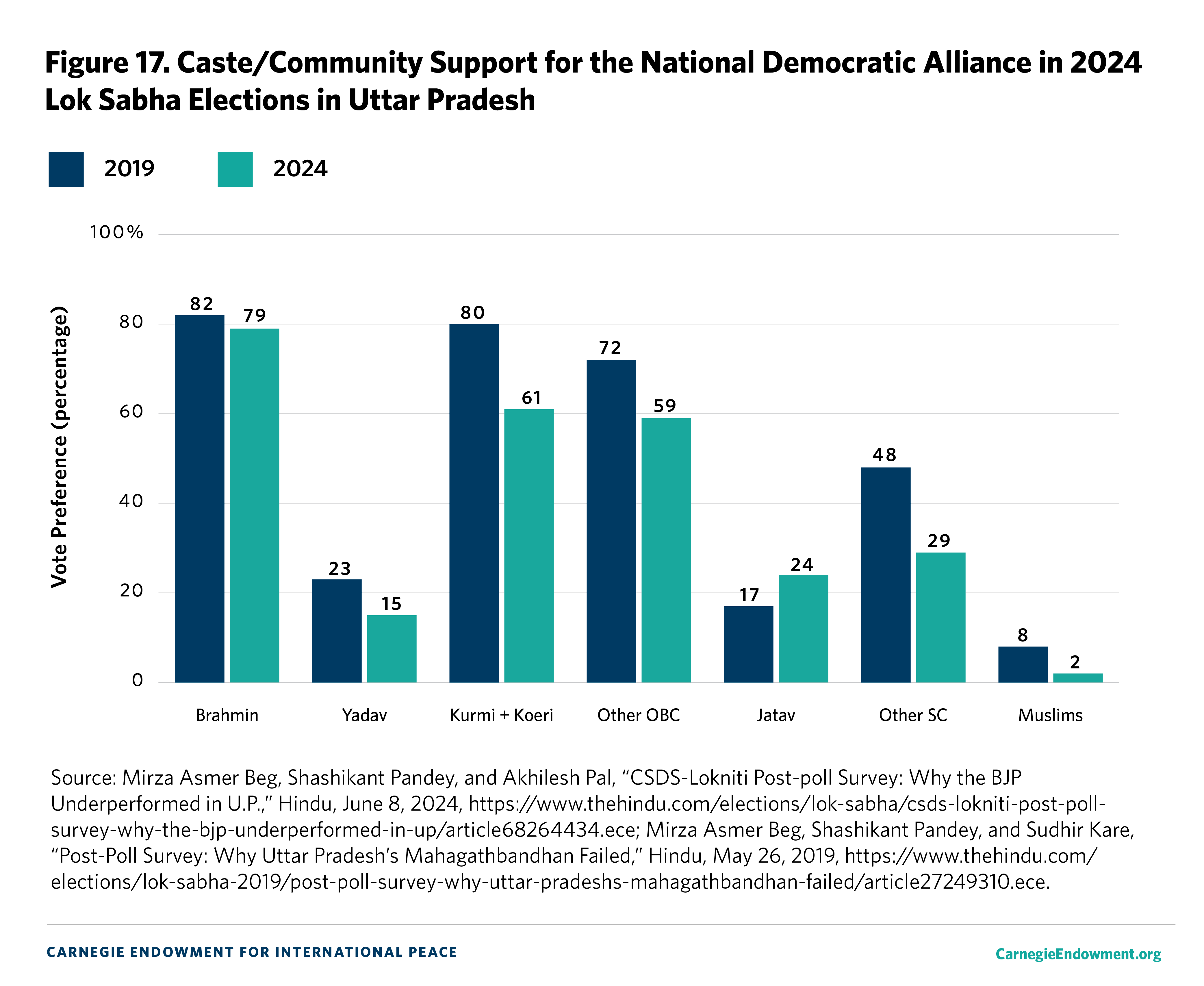 Figure 17. UP Caste Voting