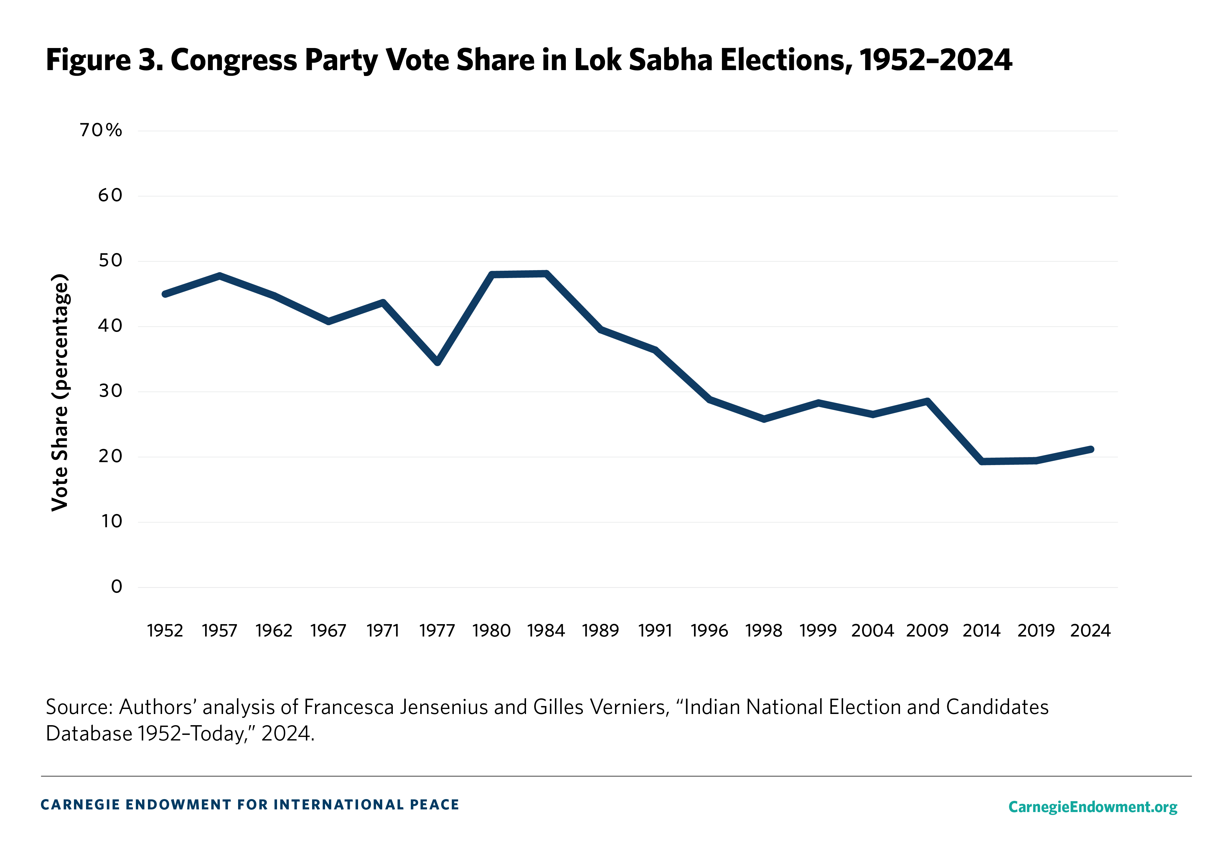 Figure 3. Congress Party Vote Share 