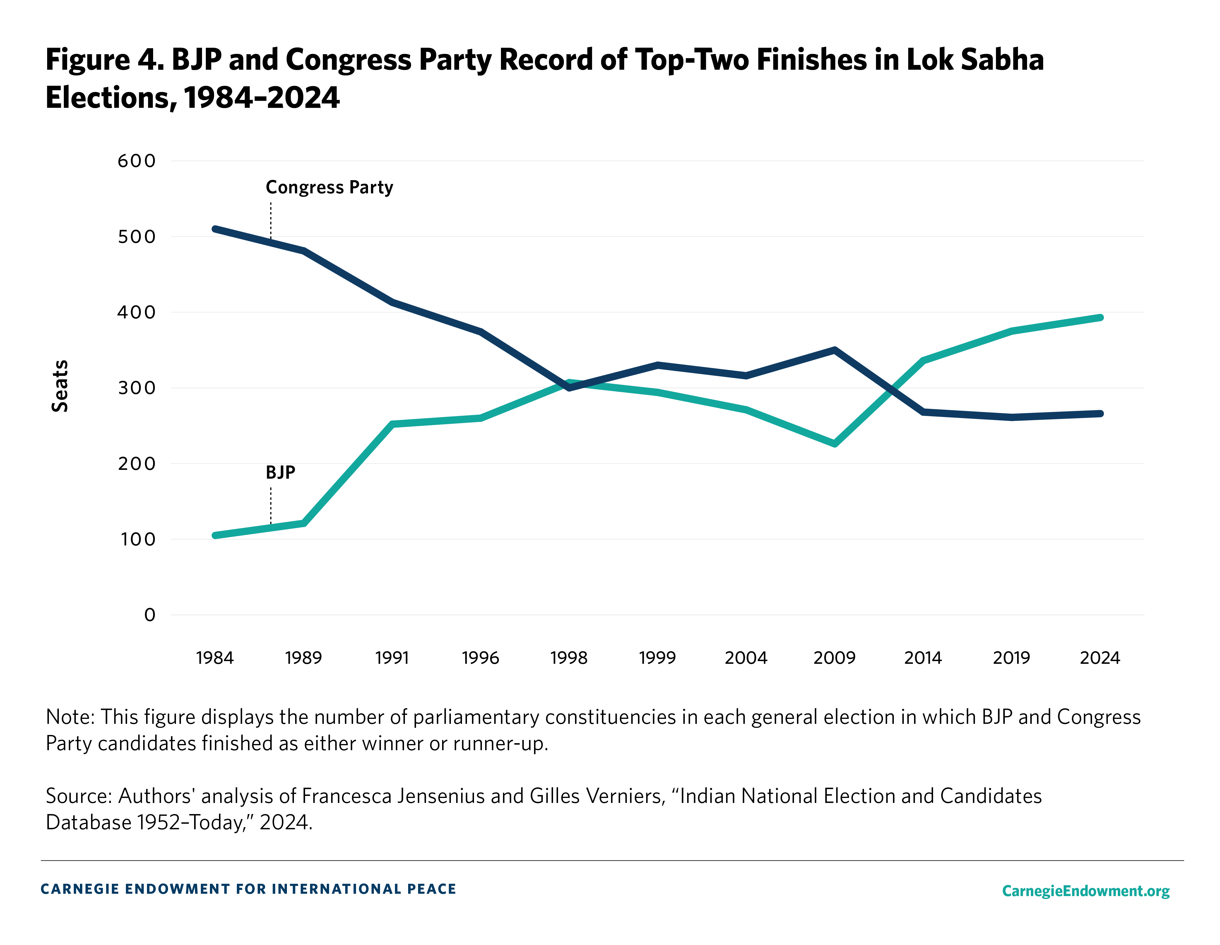 Figure 4. BJP and Congress Top Two Finishes