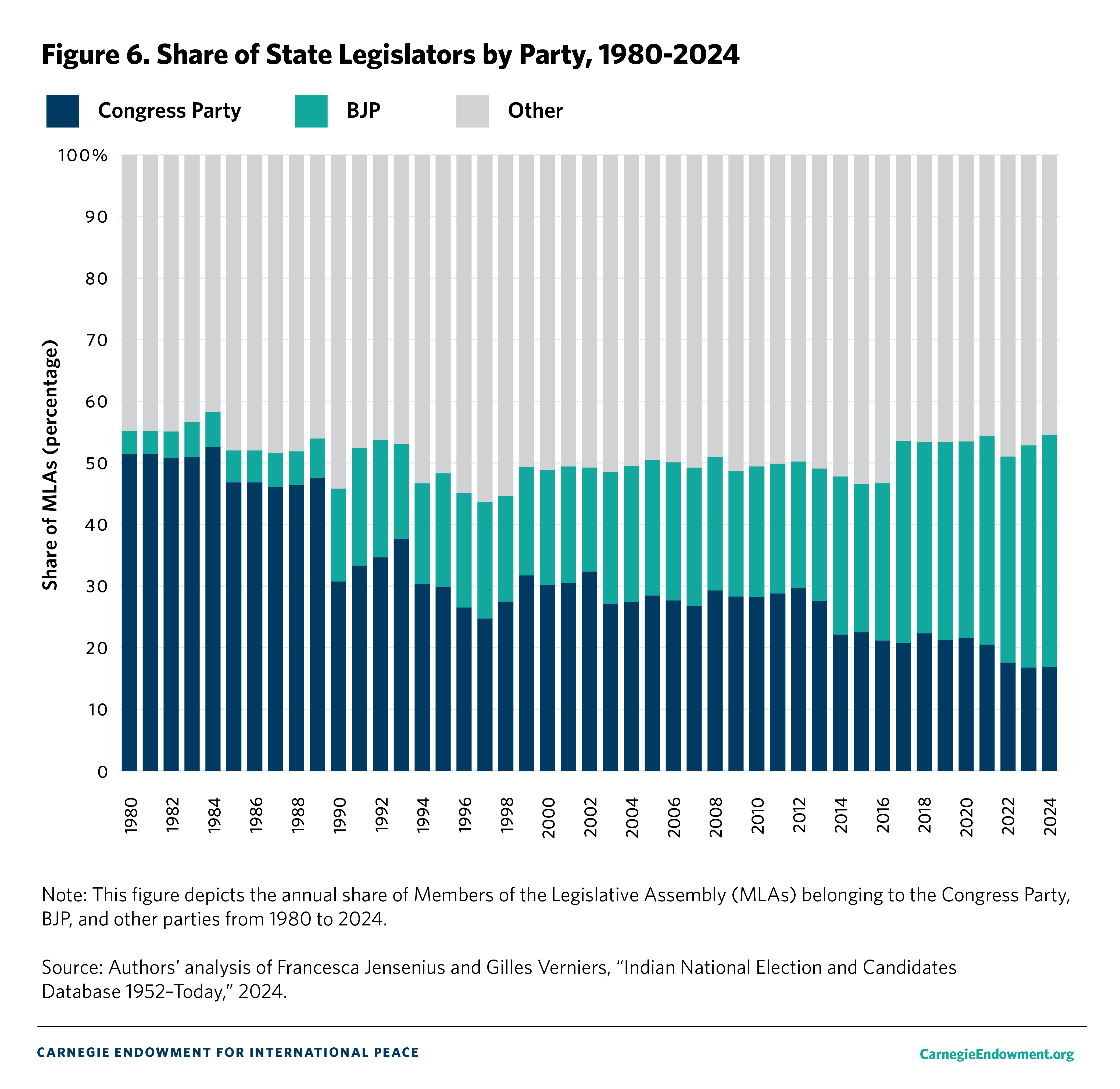 Figure 6. MLAs 