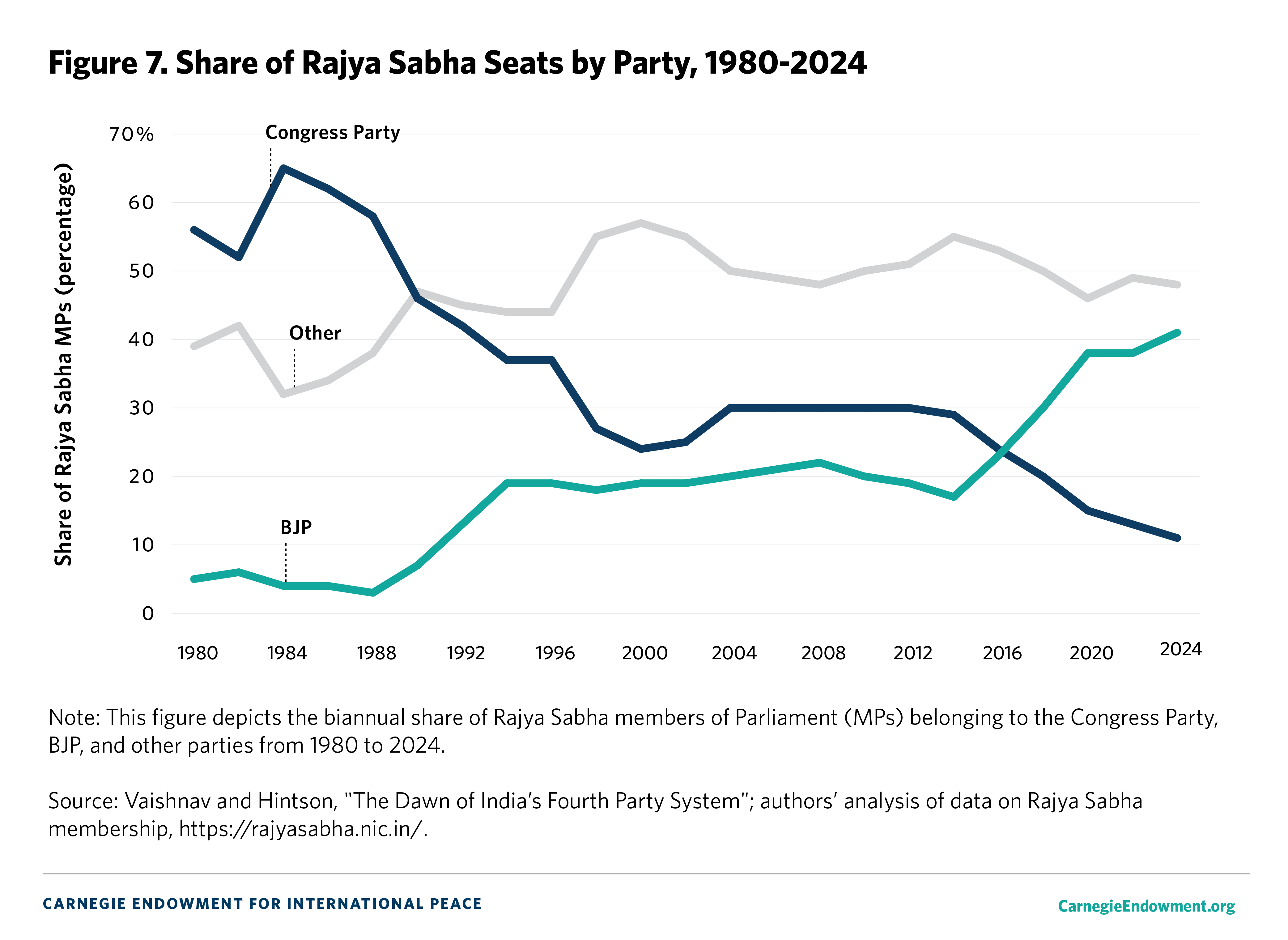 Figure 7. Rajya Sabha