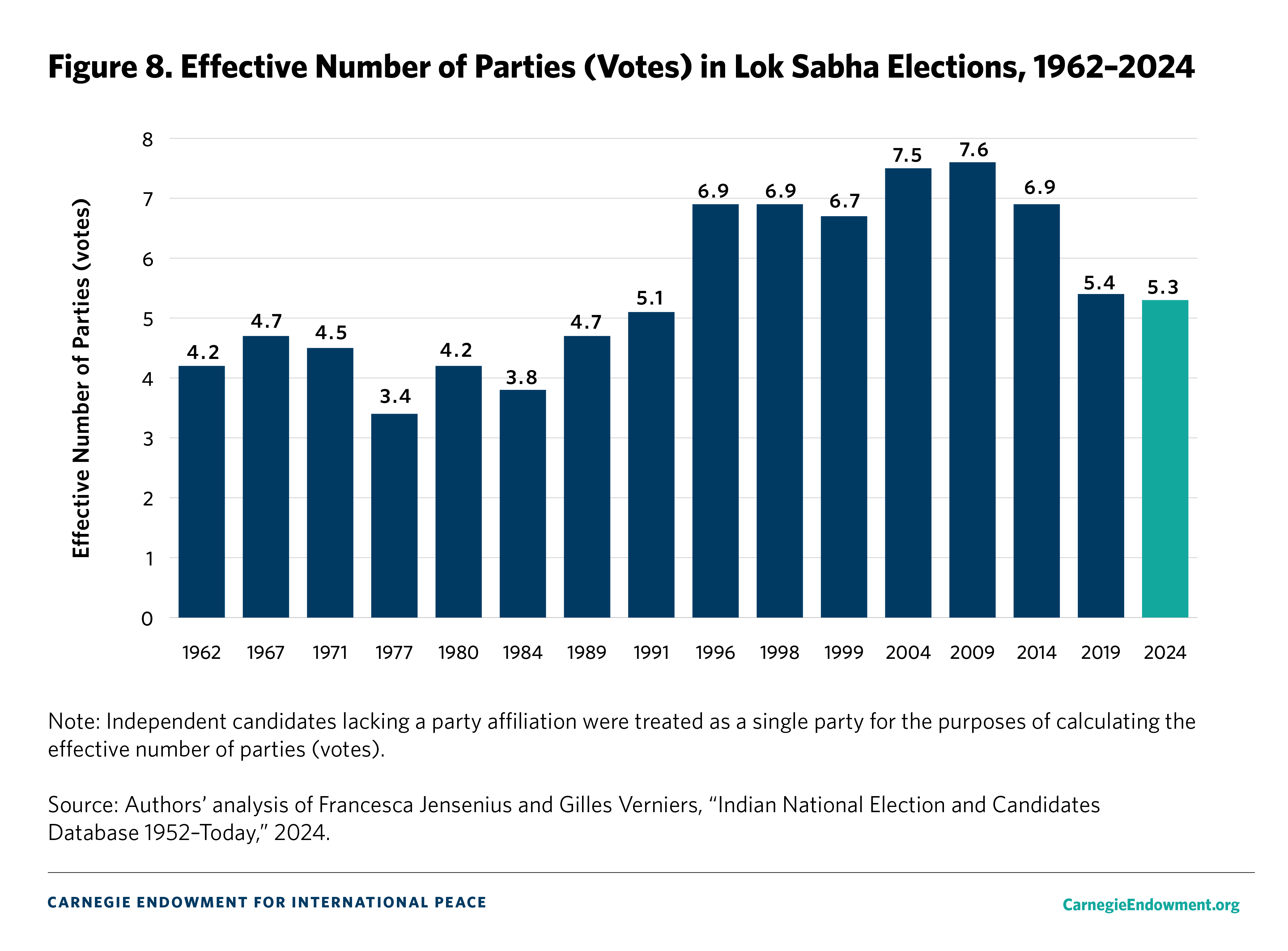 Figure 8. ENP Votes