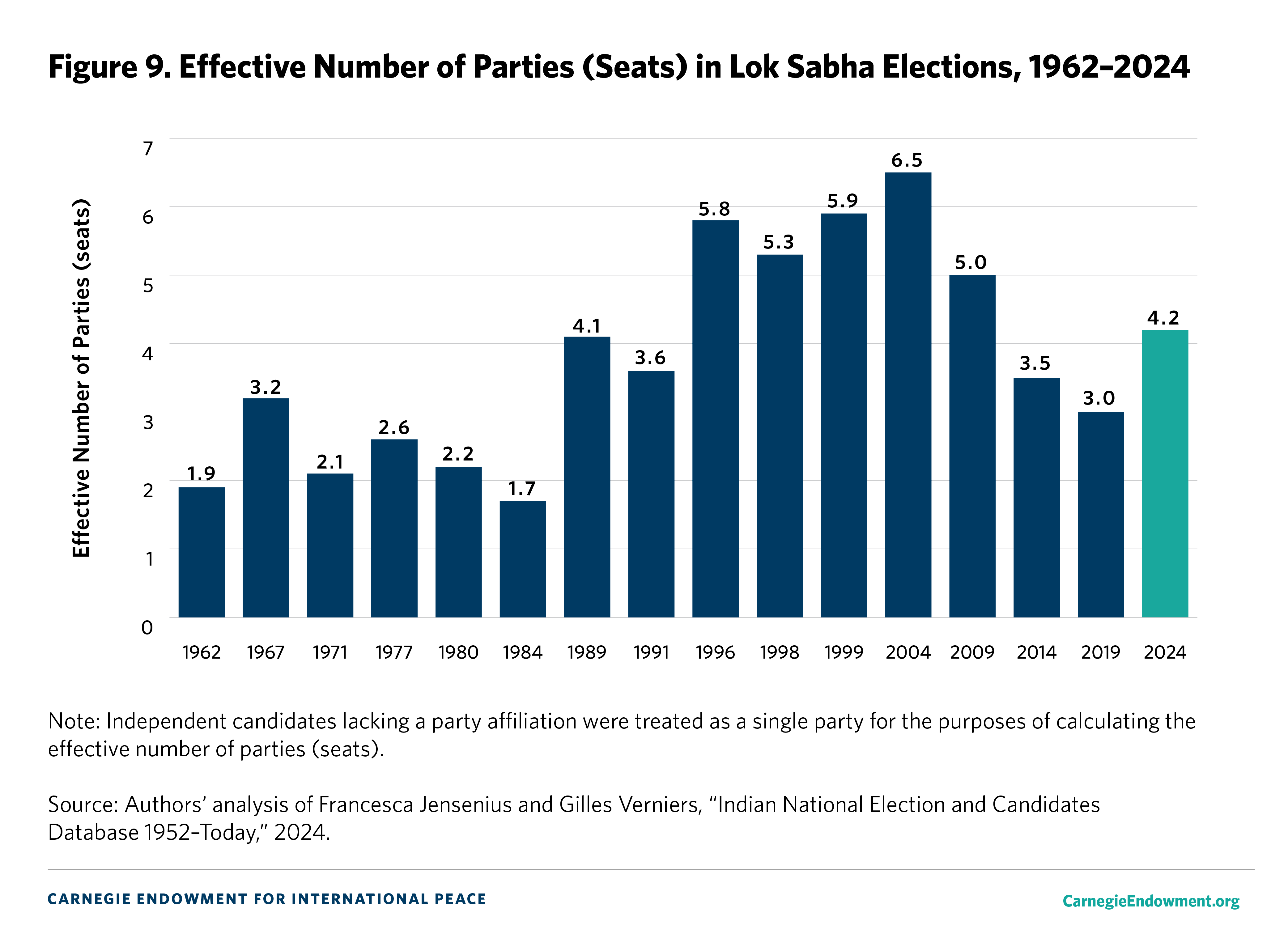 Figure 9. ENP Seats 