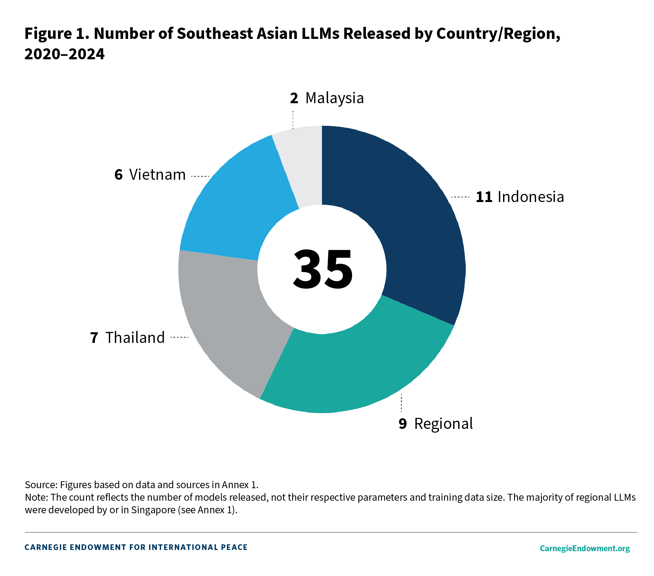 Figure 1: Number of Southeast Asian LLMs Released by Country/Region, 2020-2024