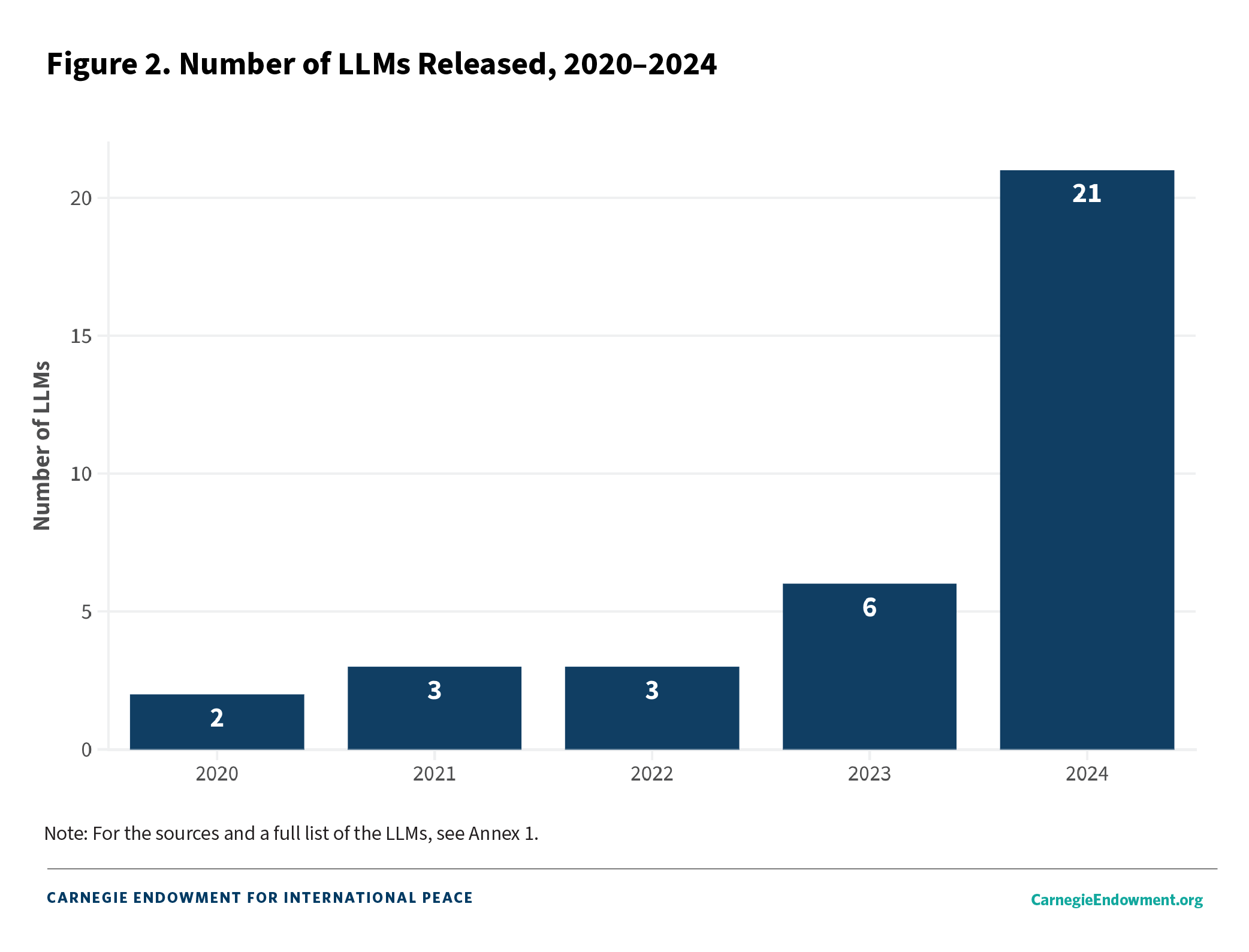 Figure 2: Number of LLMs Released, 2020-2024