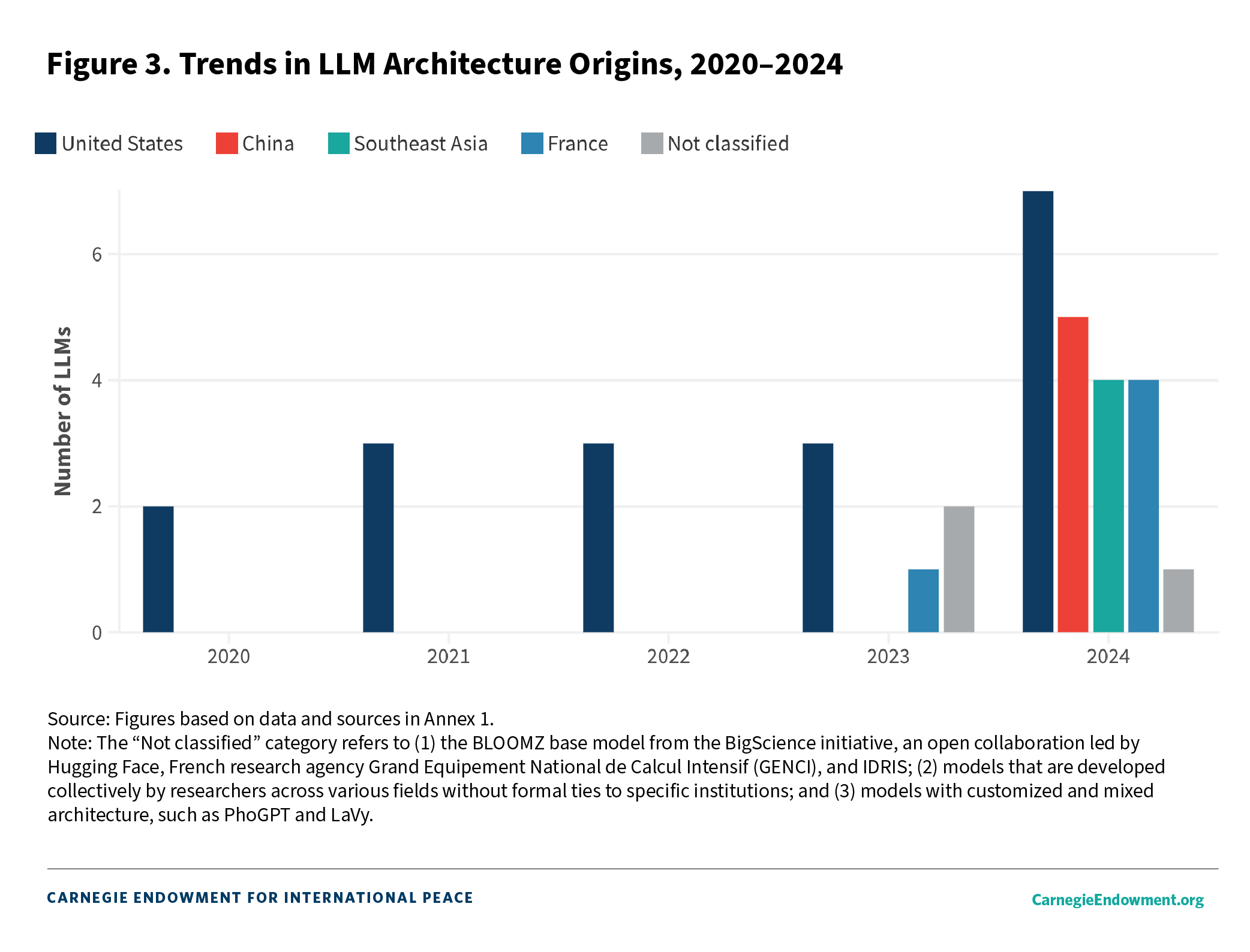 Figure 3: Trends in LLM Architecture Origins, 2020-2024