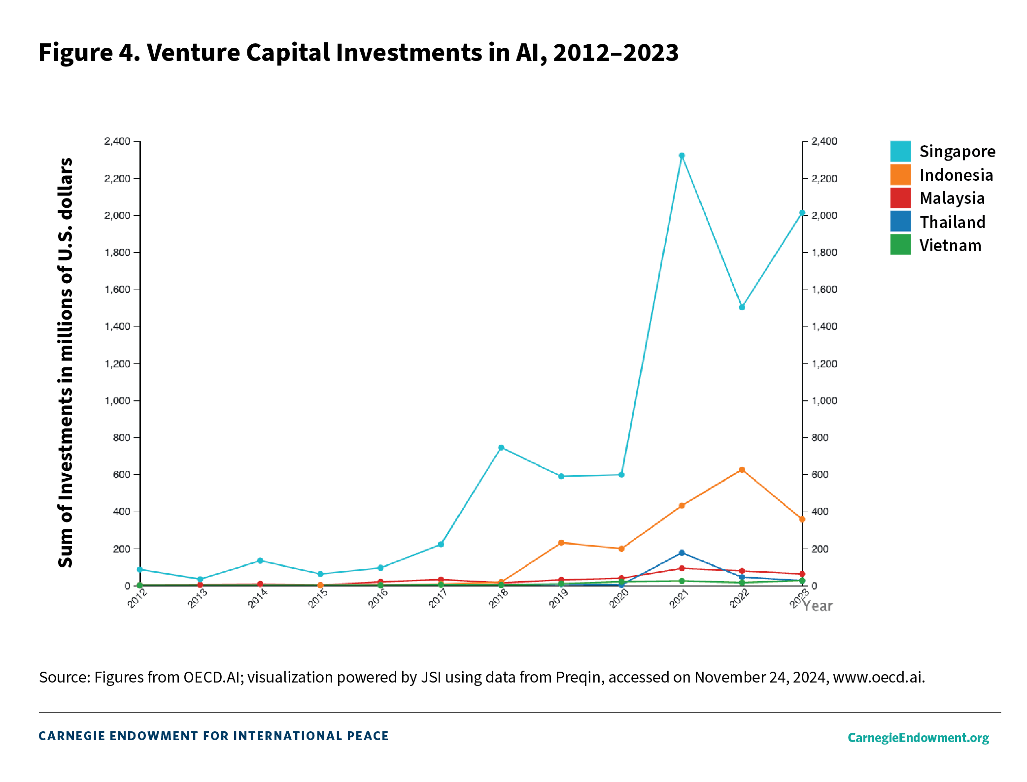 Figure 4: Venture Capital Investments in AI, 2012-2023