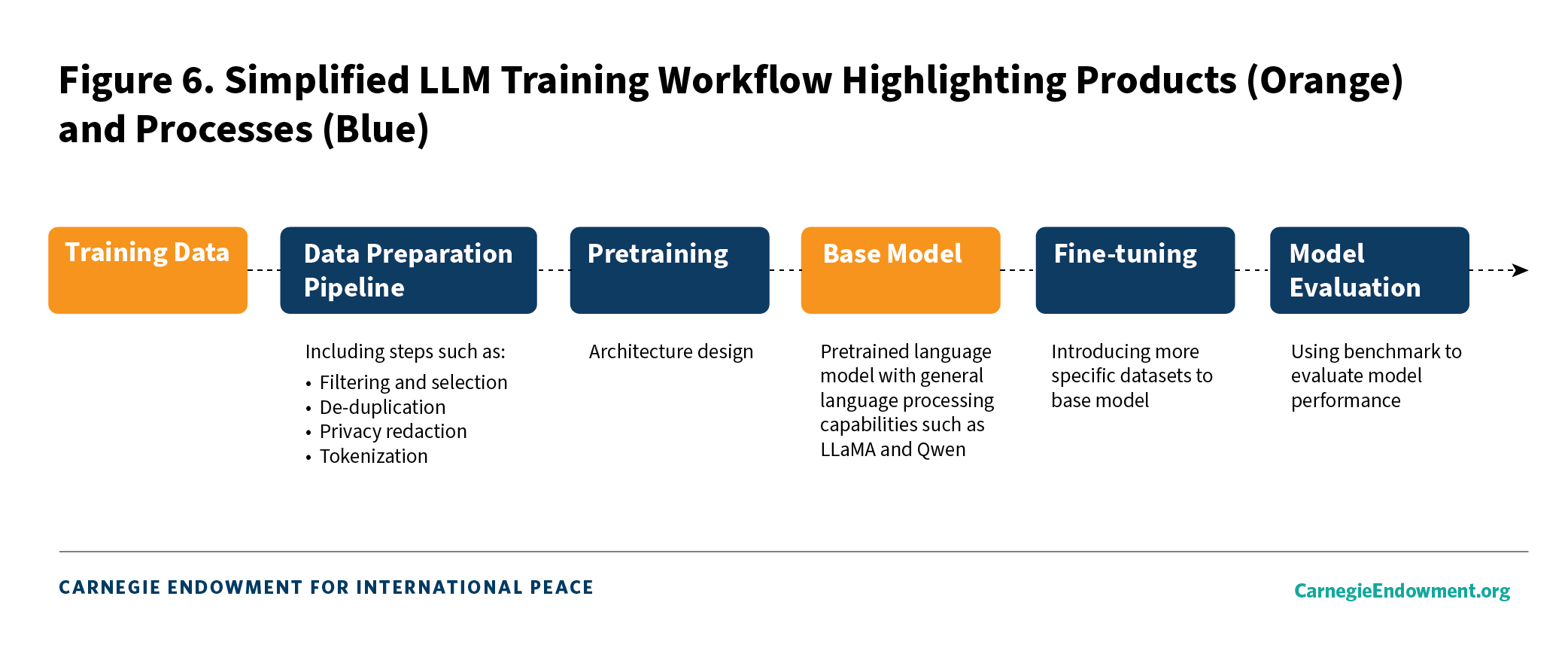 Figure 6: Simplified LLM Training Workflow Highlighting Products (Orange) and Processes (Blue)