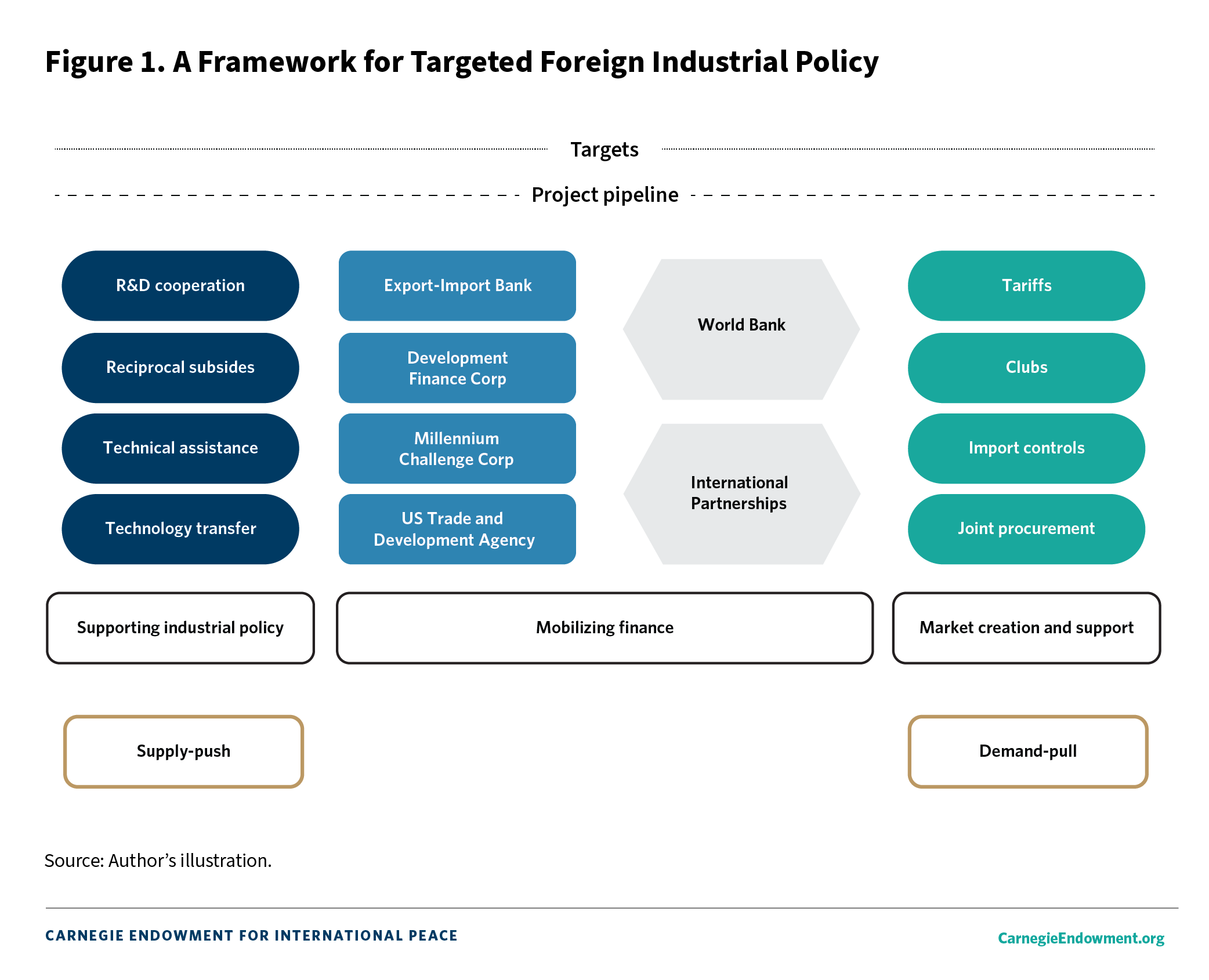 Figure 1: A Framework for Targeted Foreign Industrial Policy