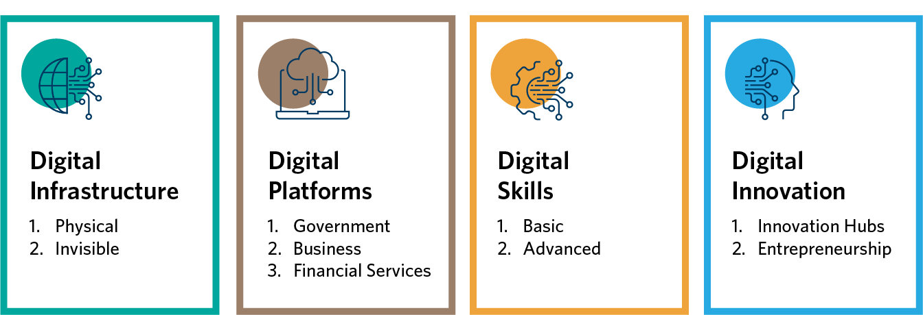 Figure 1: The Africa Tech Policy Tracker: Analytical Framework