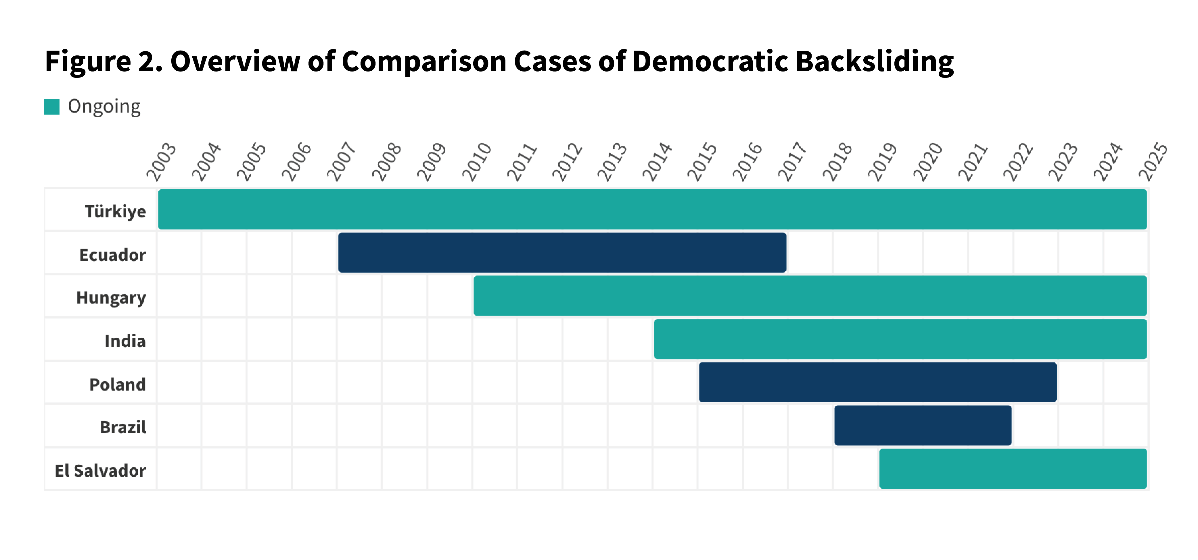 Figure 2: Overview of Comparison Cases of Democratic Backsliding