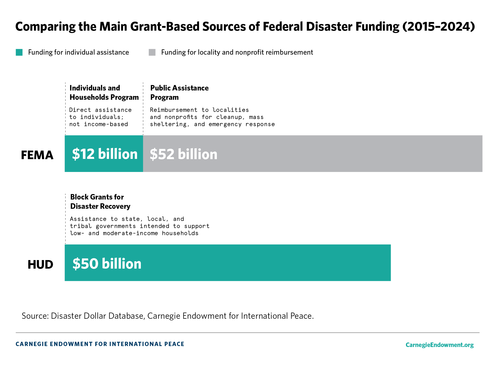 Figure 3: Comparing the Main Grant-Based Sources of Federal Disaster Funding (2015-2024)