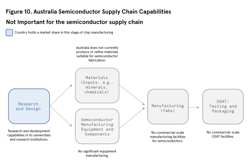 Figure 10: Australia Semiconductor Supply Chain Capabilities Not Important for the Semiconductor Supply Chain