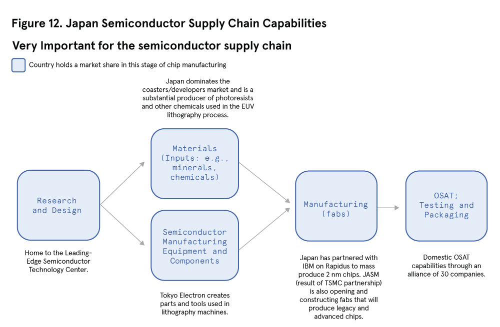 Figure 12: Japan Semiconductor Supply Chain Capabilities Very Important for the semiconductor supply chain