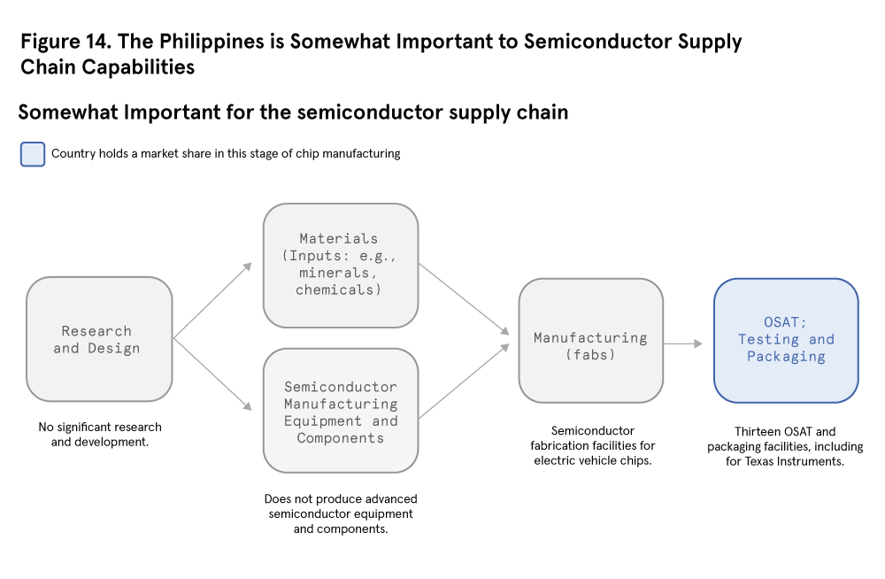 Figure 14: The Philippines is Somewhat Important to Semiconductor Supply