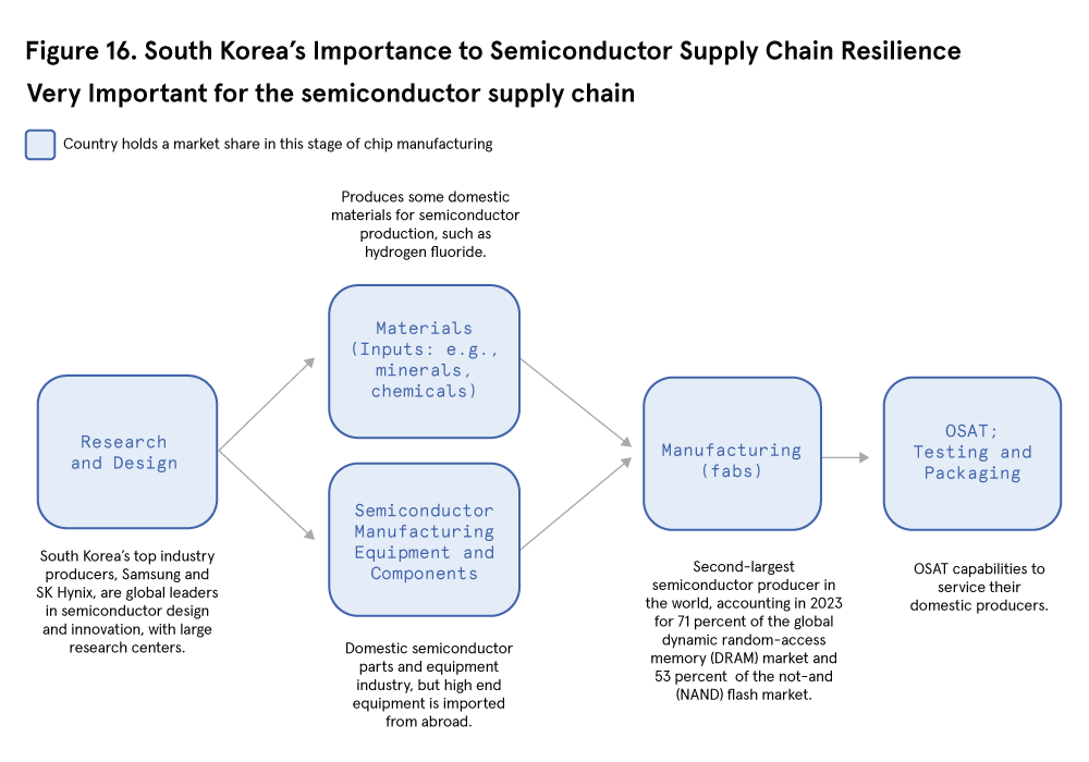 Flowchart: South Korea's Importance to Semiconductor Supply Chain Resilience