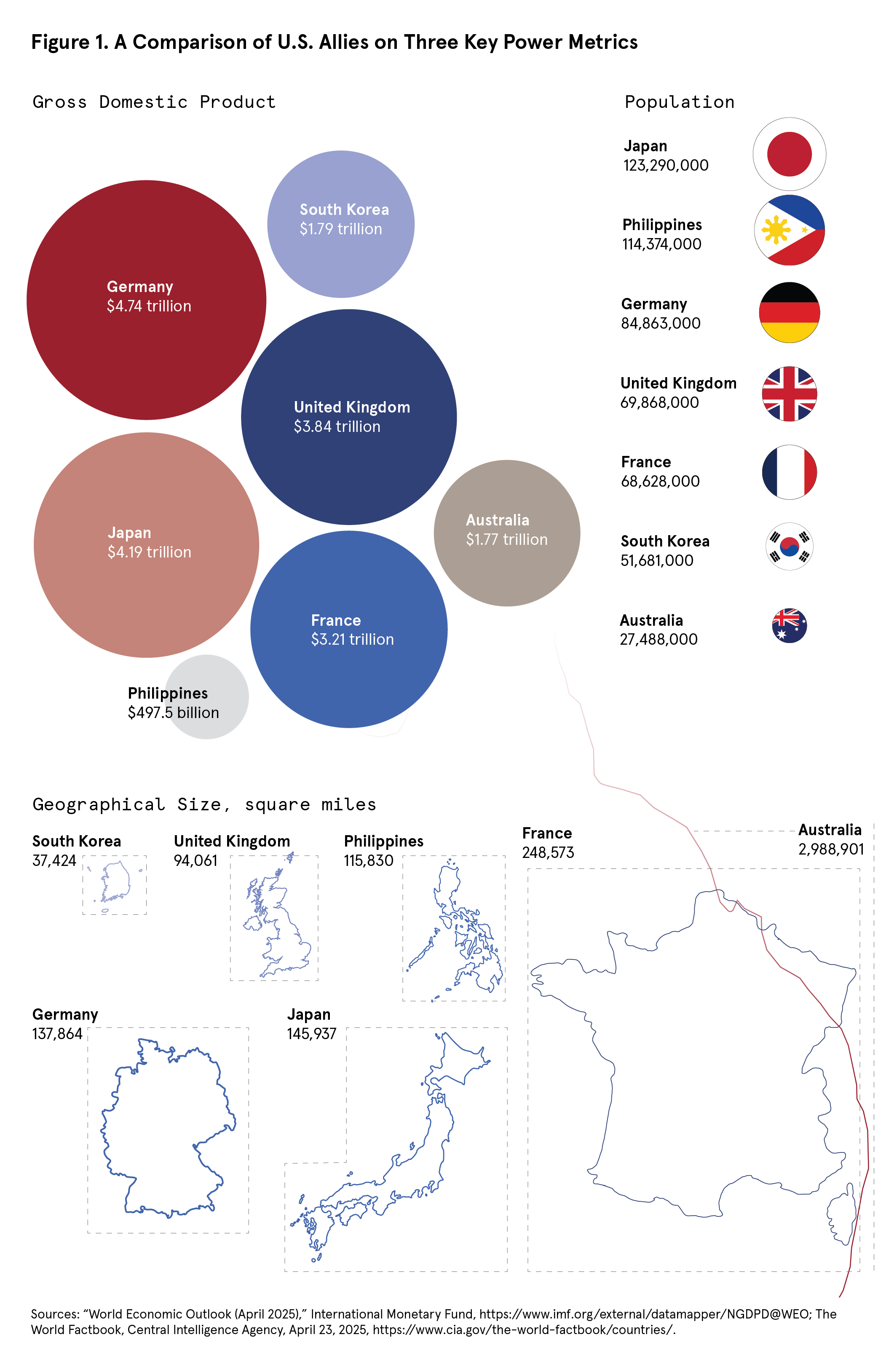 Figure 1: A Comparison of U.S. Allies on Three Key Power Metrics