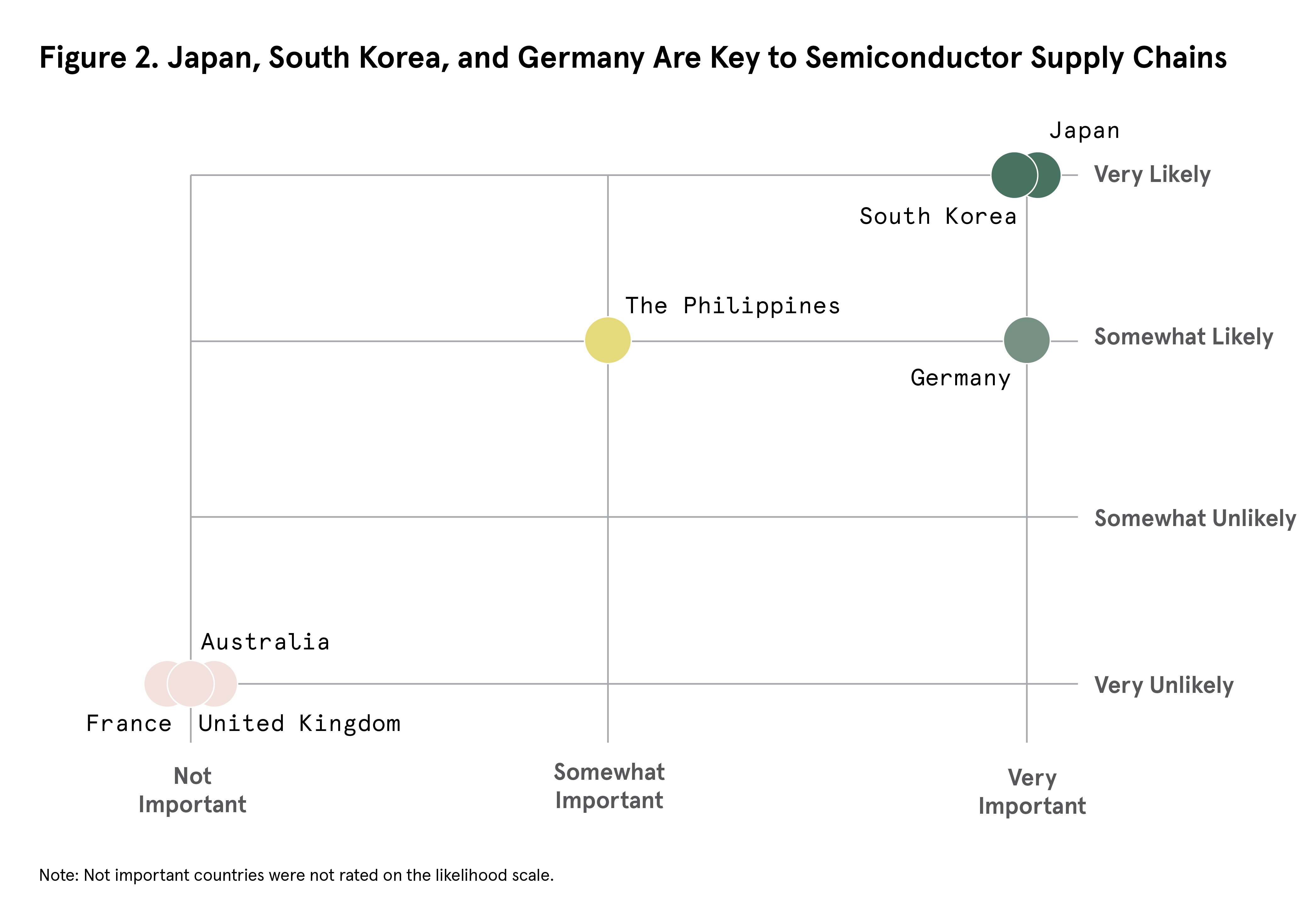 Figure 2: Japan, Sough Korea, and Germany Are Key to Semiconductor Supply Chains