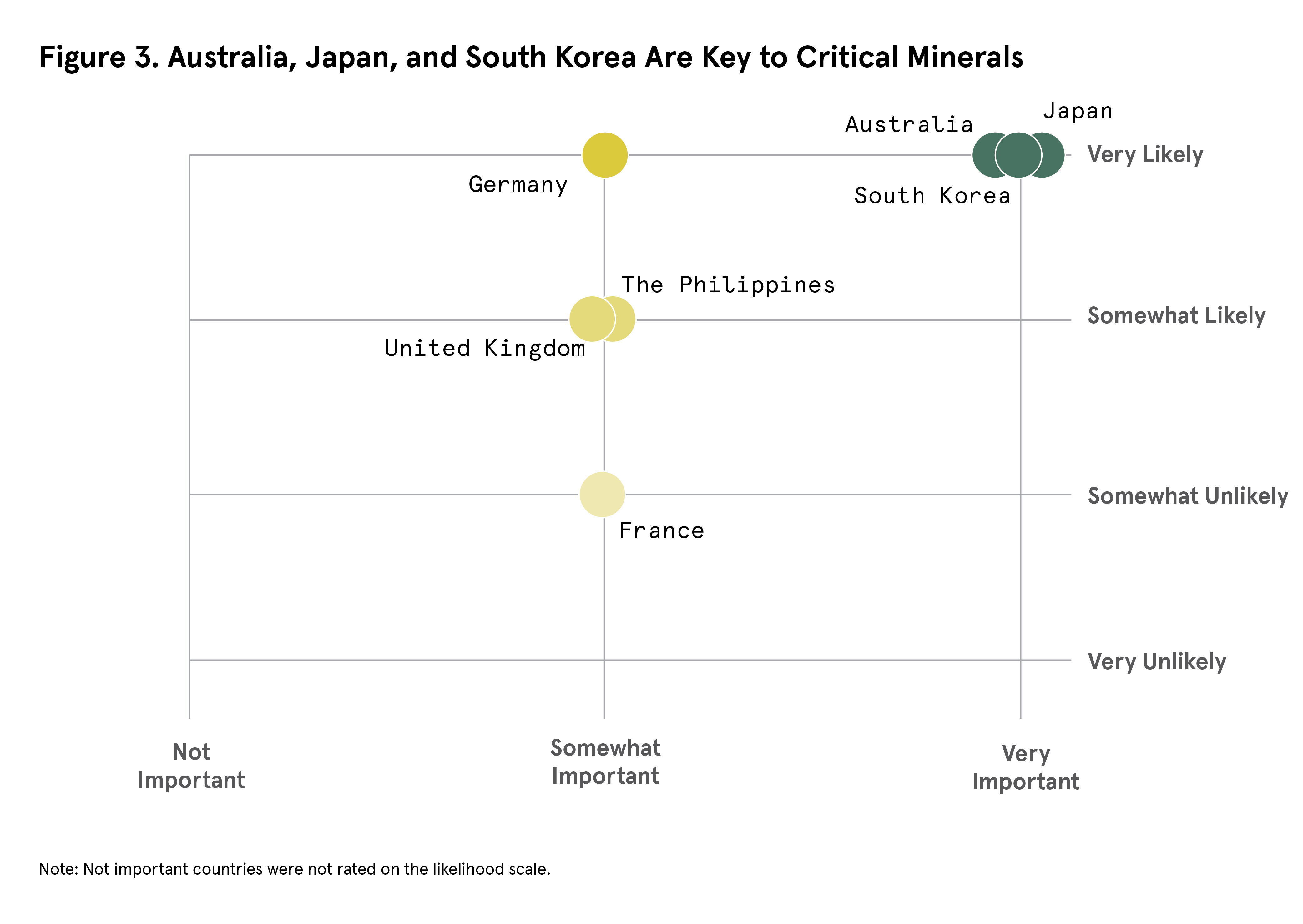 Figure 3: Australia, Japan, and South Korea Are Key to Critical Minerals