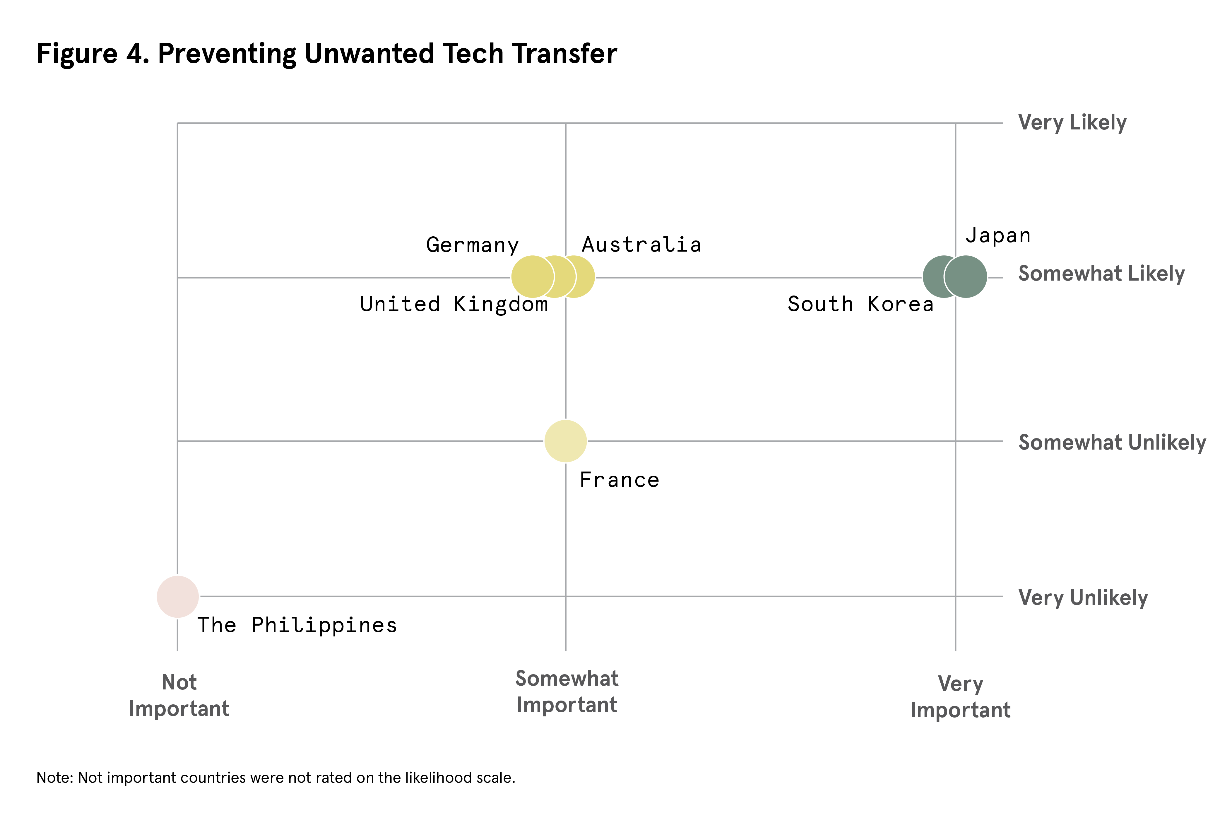 Figure 4: Preventing Unwanted Tech Transfer