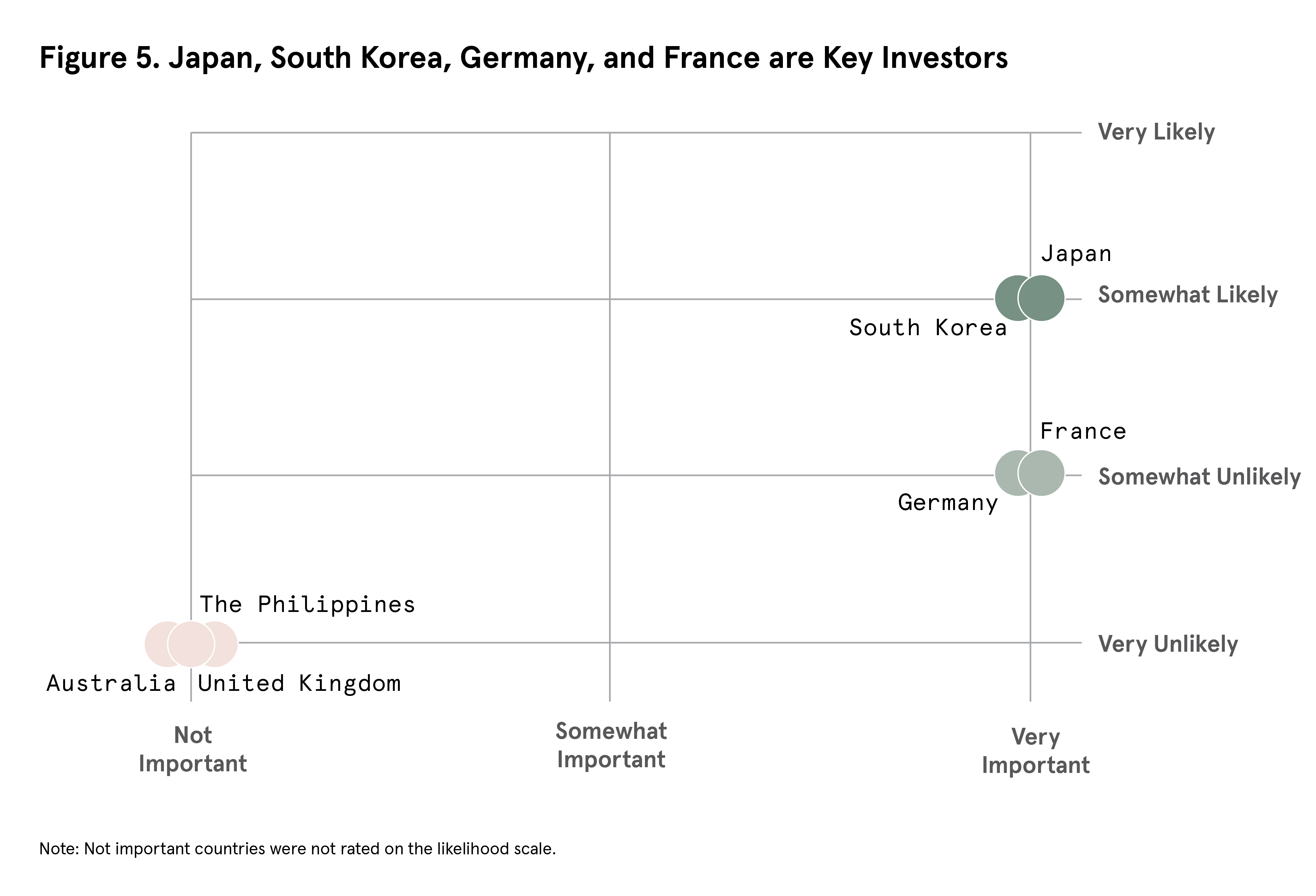 Figure 5. Japan, South Korea, Germany, and France are Key Investors