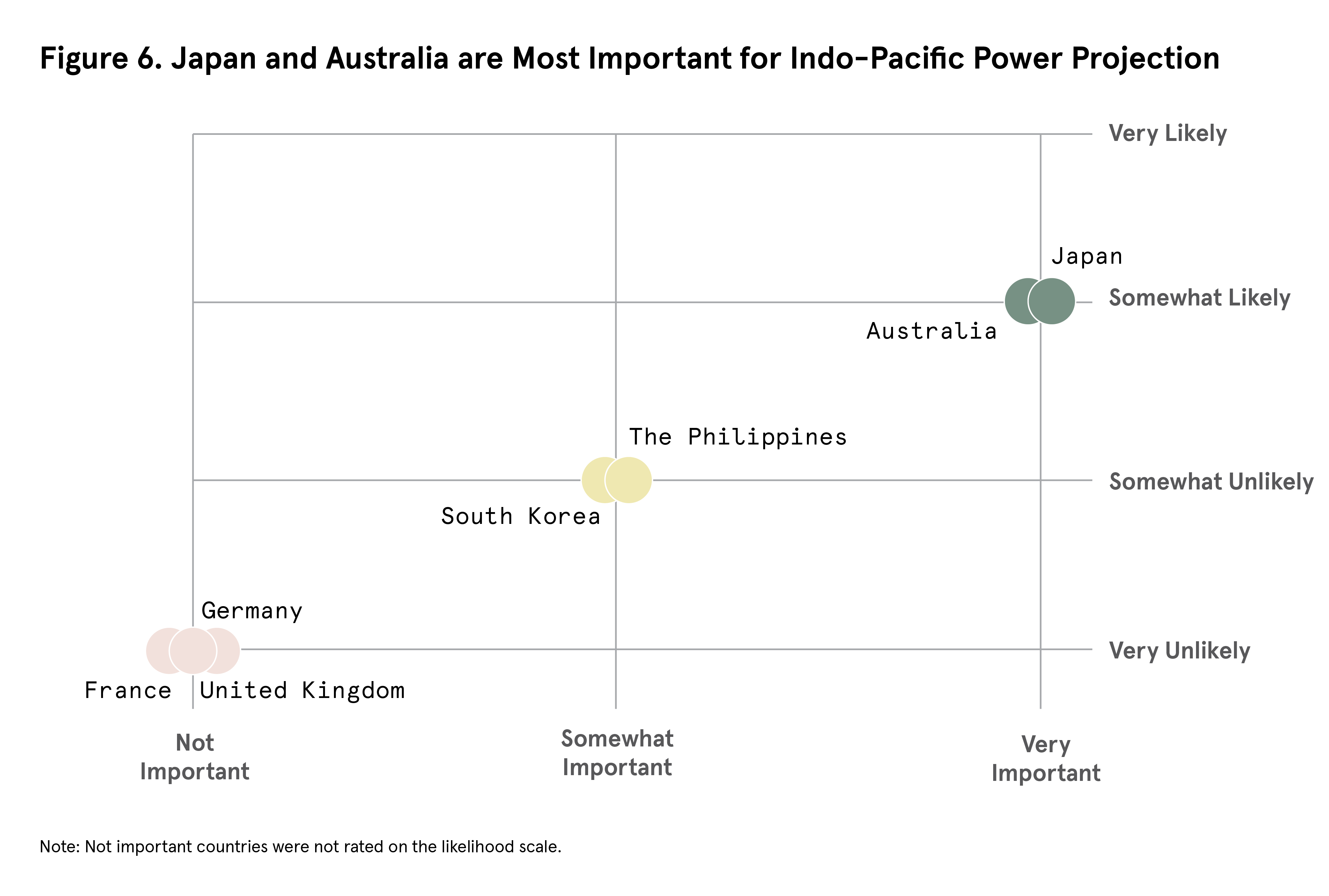 Figure 6: Japan and Australia are Most Important for Indo-Pacific Power Projection