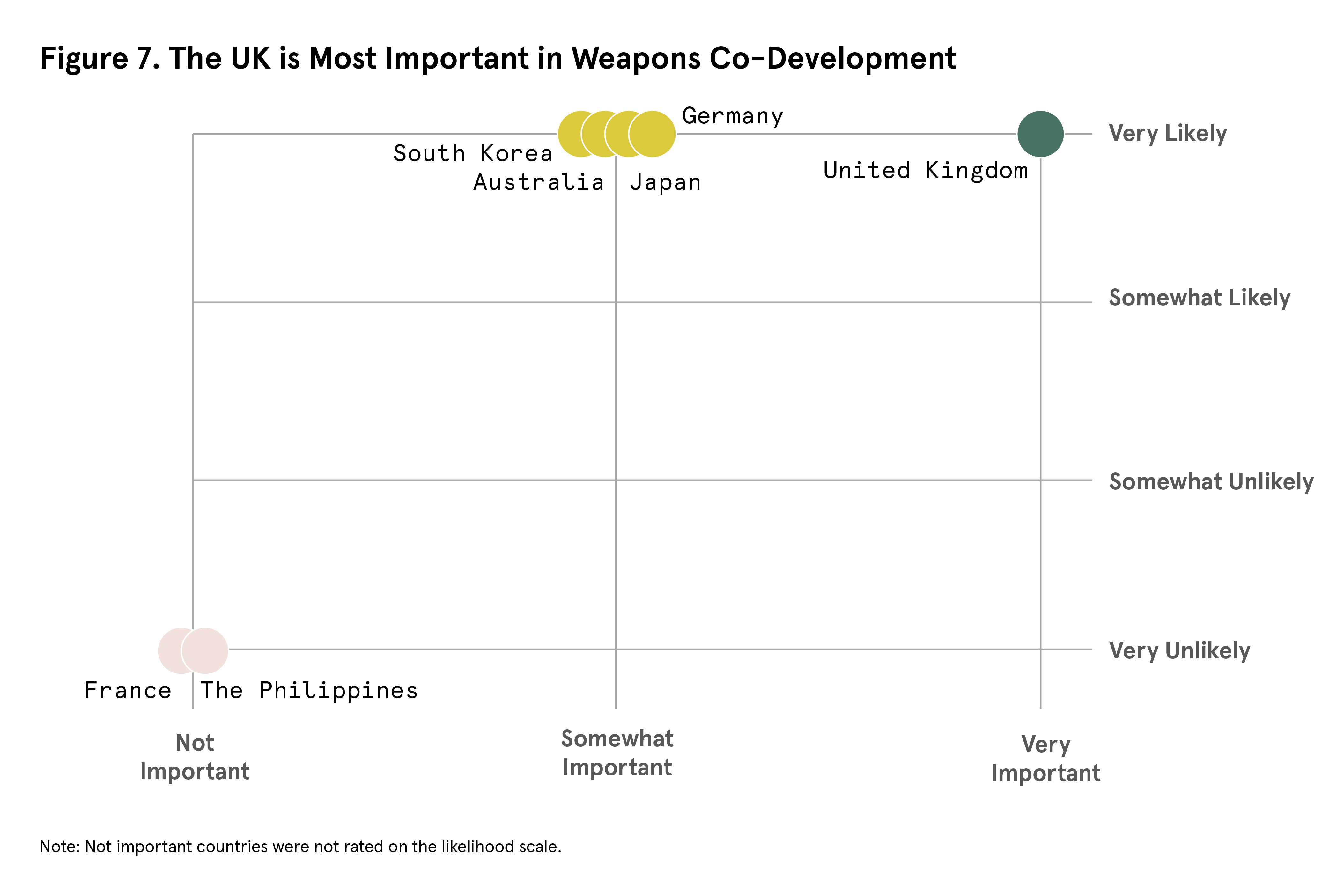 Figure 7: The UK is Most Important in Weapons Co-Development
